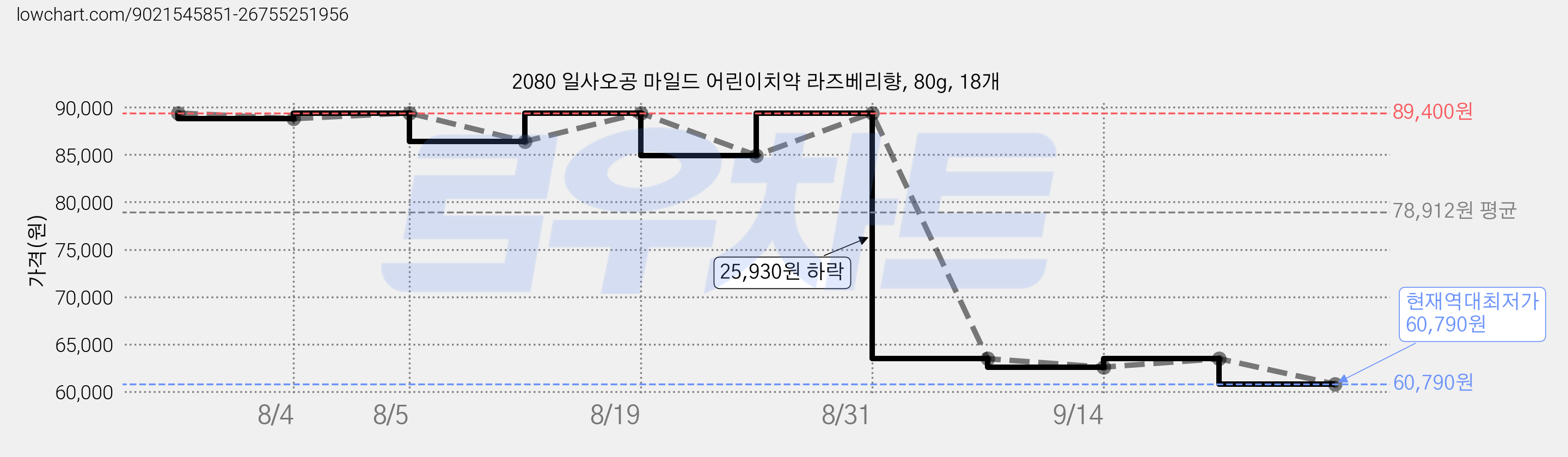 2080 일사오공 마일드 어린이치약 라즈베리향, 80g, 18개 가격 변동 차트, 현재가 60,790원, 역대최저가