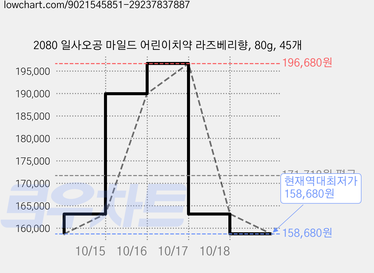 2080 일사오공 마일드 어린이치약 라즈베리향, 80g, 45개 가격 변동 차트, 현재가 158,680원, 역대최저가