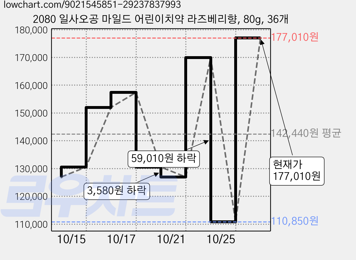 2080 일사오공 마일드 어린이치약 라즈베리향, 80g, 36개 가격 변동 차트, 현재가 177,010원, 관측 최저가 110,850원