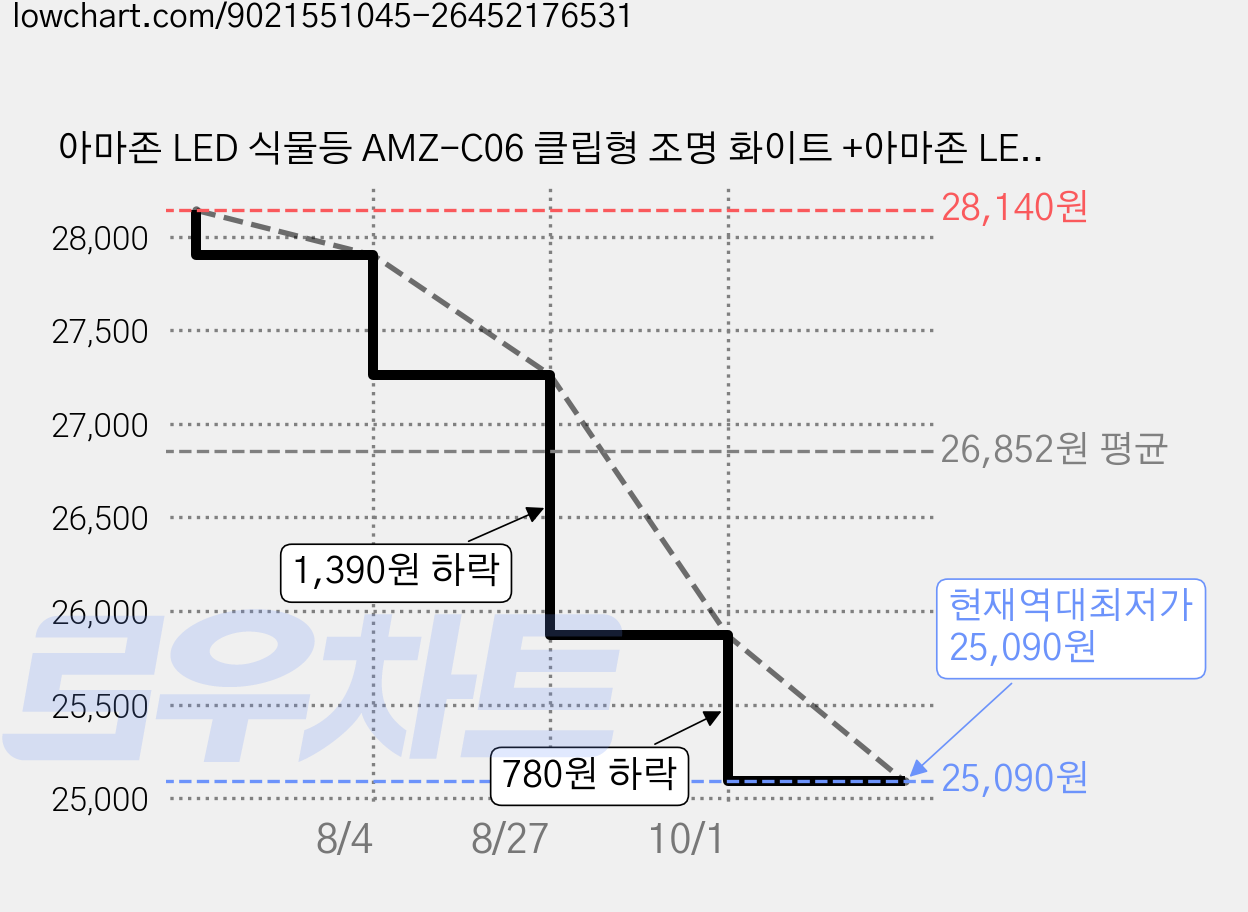 아마존 LED 식물등 AMZ-C06 클립형 조명 화이트 +아마존 LED 식물램프 PAR38 16W 세트, 백색, 1세트 가격 변동 차트, 현재가 25,090원, 역대최저가