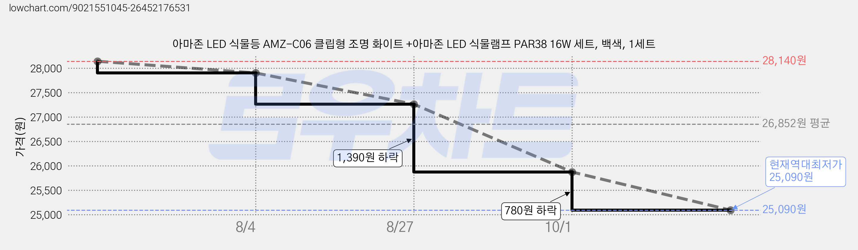 아마존 LED 식물등 AMZ-C06 클립형 조명 화이트 +아마존 LED 식물램프 PAR38 16W 세트, 백색, 1세트 가격 변동 차트, 현재가 25,090원, 역대최저가