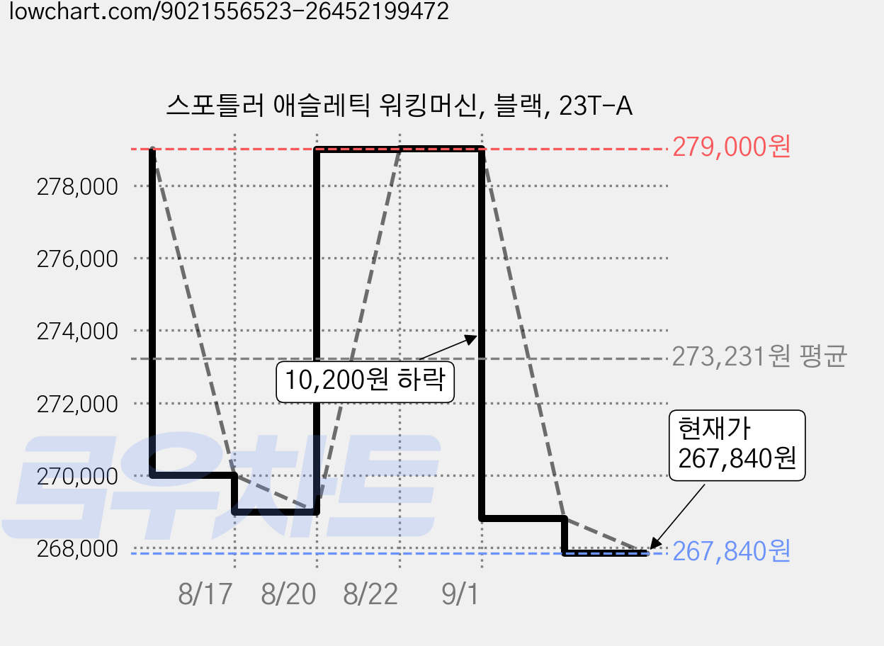 스포틀러 애슬레틱 워킹머신, 블랙, 23T-A 가격 변동 차트, 현재가 267,840원, 관측 최저가 247,380원