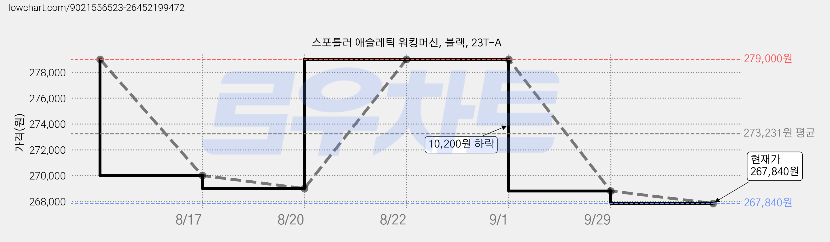 스포틀러 애슬레틱 워킹머신, 블랙, 23T-A 가격 변동 차트, 현재가 267,840원, 관측 최저가 247,380원