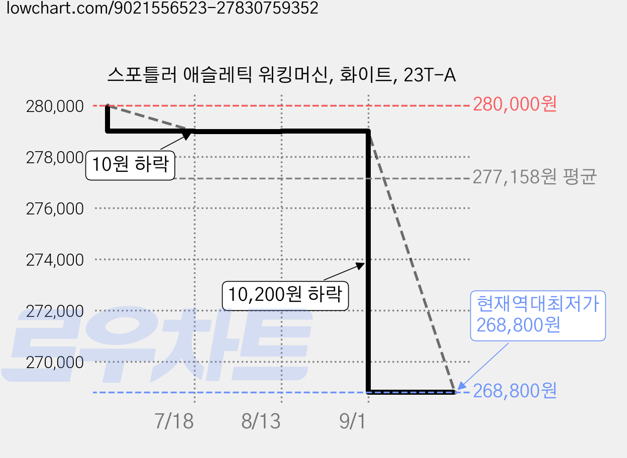 스포틀러 애슬레틱 워킹머신, 화이트, 23T-A 가격 변동 차트, 현재가 268,800원, 역대최저가