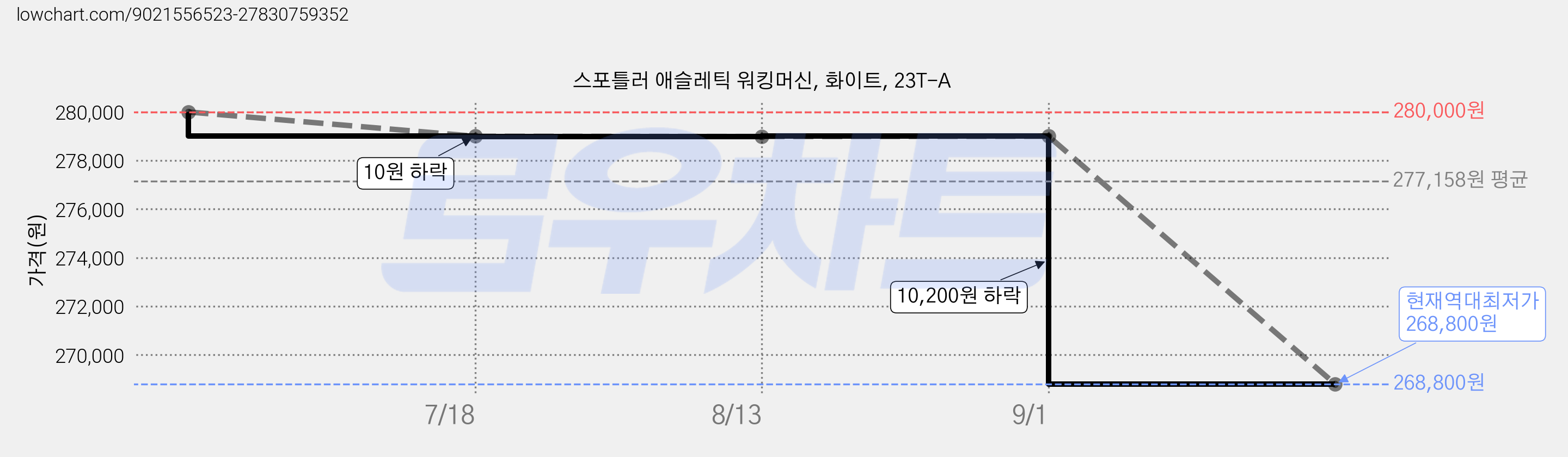 스포틀러 애슬레틱 워킹머신, 화이트, 23T-A 가격 변동 차트, 현재가 268,800원, 역대최저가
