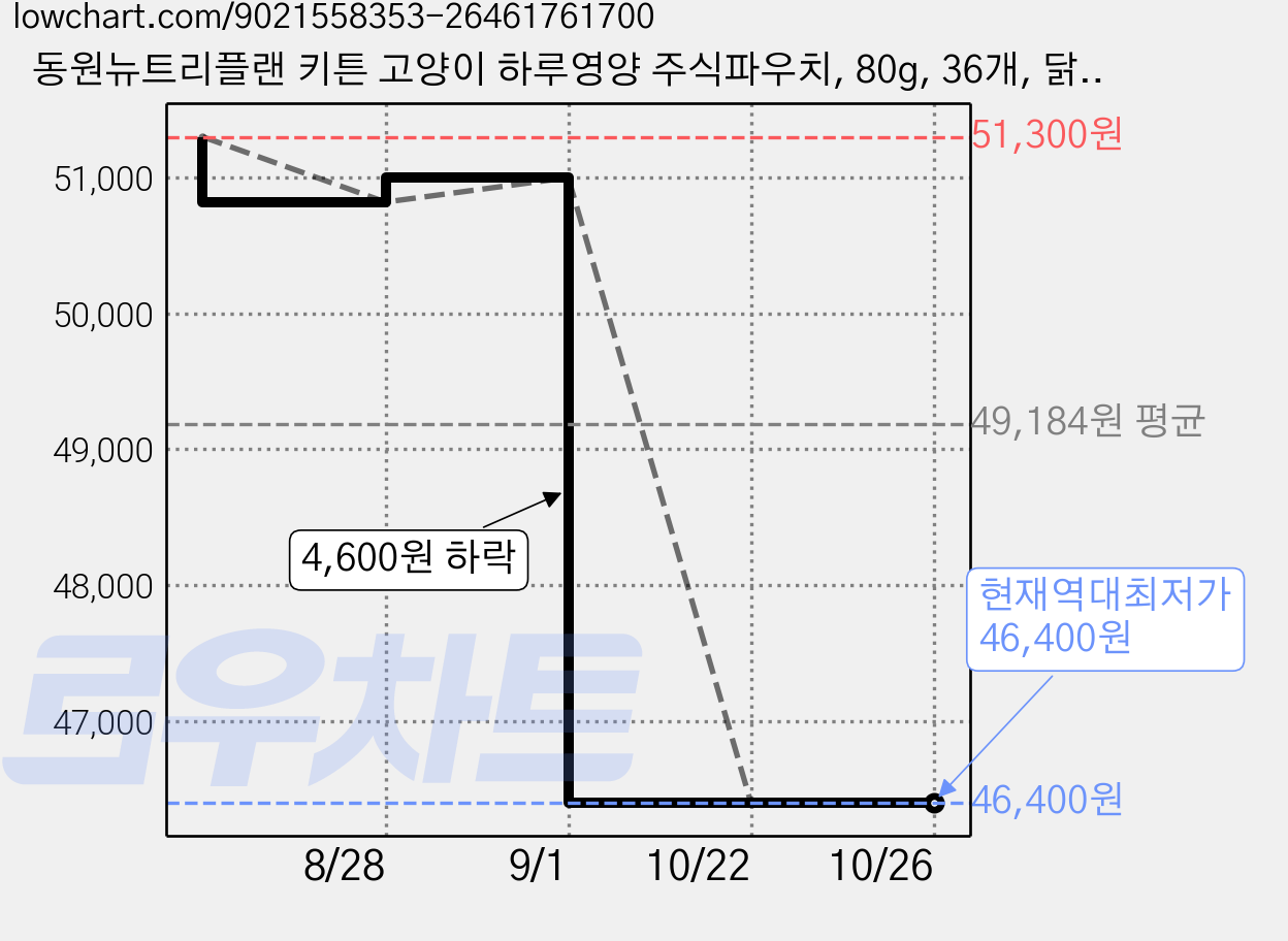 동원뉴트리플랜 키튼 고양이 하루영양 주식파우치, 80g, 36개, 닭+참치 가격 변동 차트, 현재가 46,400원, 역대최저가