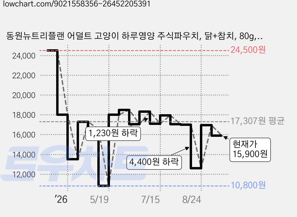 동원뉴트리플랜 어덜트 고양이 하루영양 주식파우치, 닭+참치, 80g, 12개 가격 변동 차트, 현재가 15,900원, 관측 최저가 10,800원