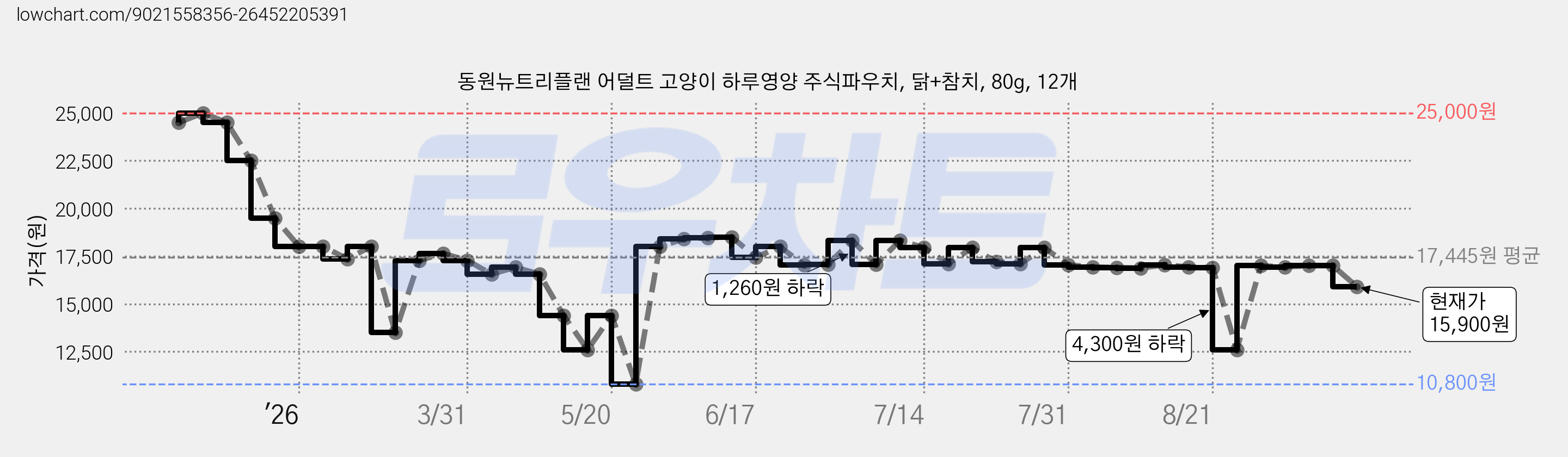 동원뉴트리플랜 어덜트 고양이 하루영양 주식파우치, 닭+참치, 80g, 12개 가격 변동 차트, 현재가 15,900원, 관측 최저가 10,800원