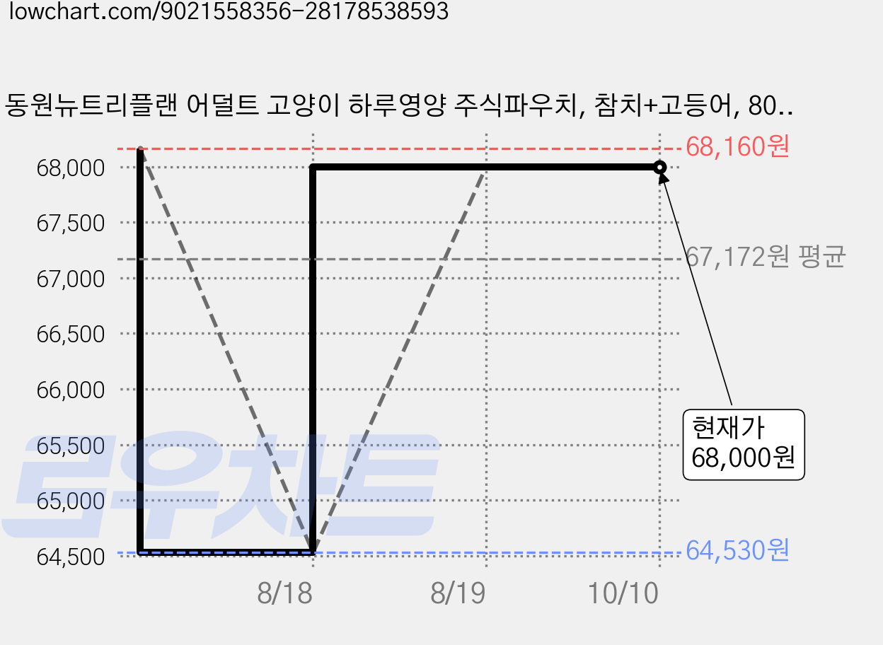 동원뉴트리플랜 어덜트 고양이 하루영양 주식파우치, 참치+고등어, 80g, 48개 가격 변동 차트, 현재가 68,000원, 관측 최저가 64,530원