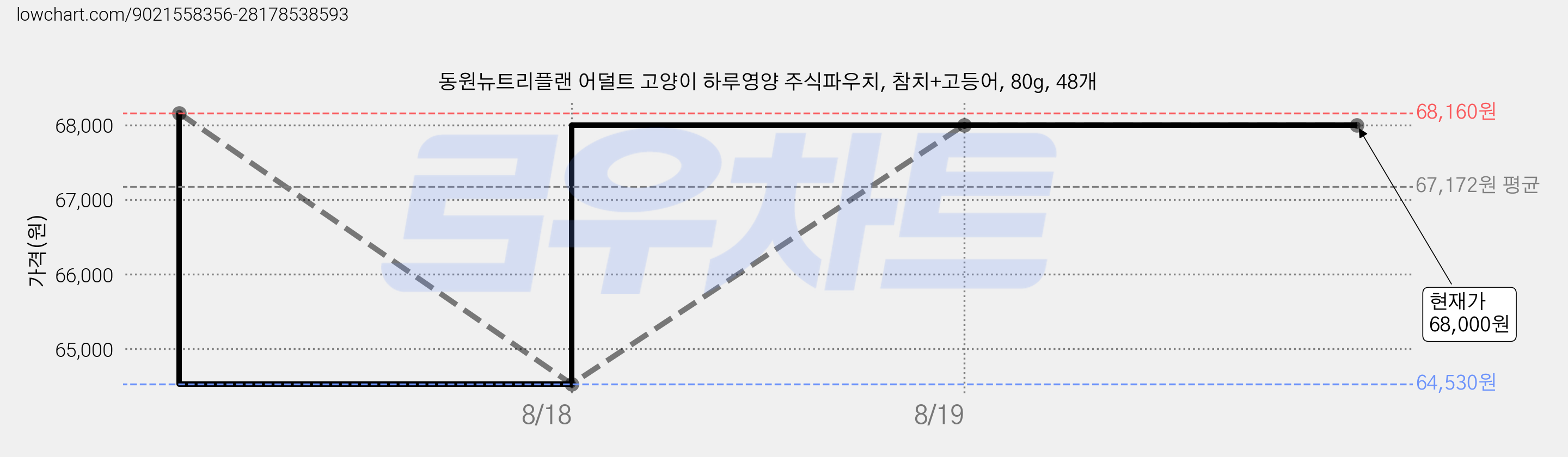 동원뉴트리플랜 어덜트 고양이 하루영양 주식파우치, 참치+고등어, 80g, 48개 가격 변동 차트, 현재가 68,000원, 관측 최저가 64,530원