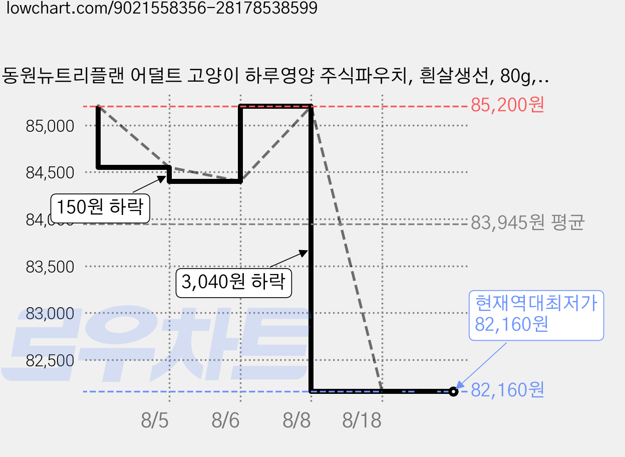 동원뉴트리플랜 어덜트 고양이 하루영양 주식파우치, 흰살생선, 80g, 60개 가격 변동 차트, 현재가 82,160원, 역대최저가