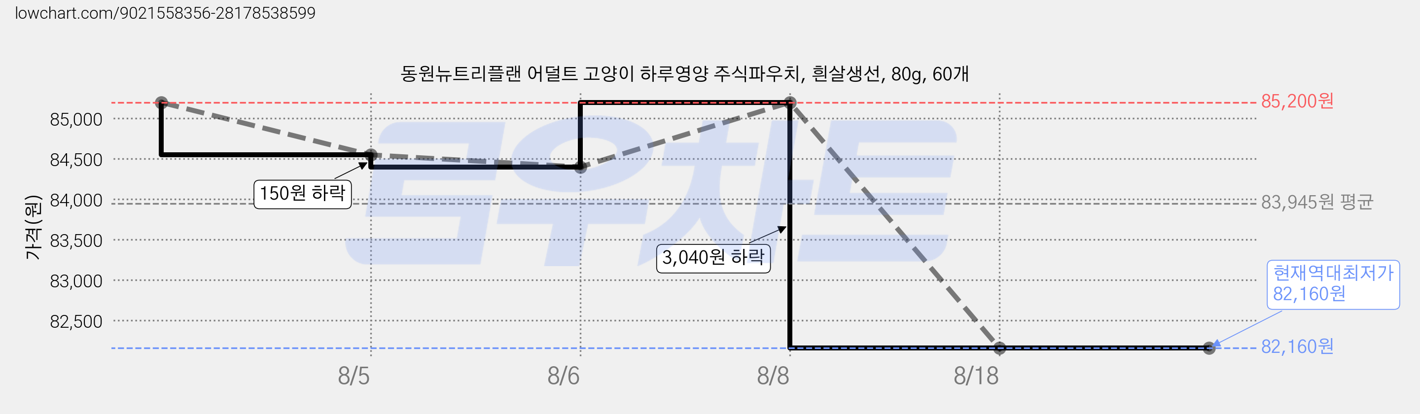 동원뉴트리플랜 어덜트 고양이 하루영양 주식파우치, 흰살생선, 80g, 60개 가격 변동 차트, 현재가 82,160원, 역대최저가