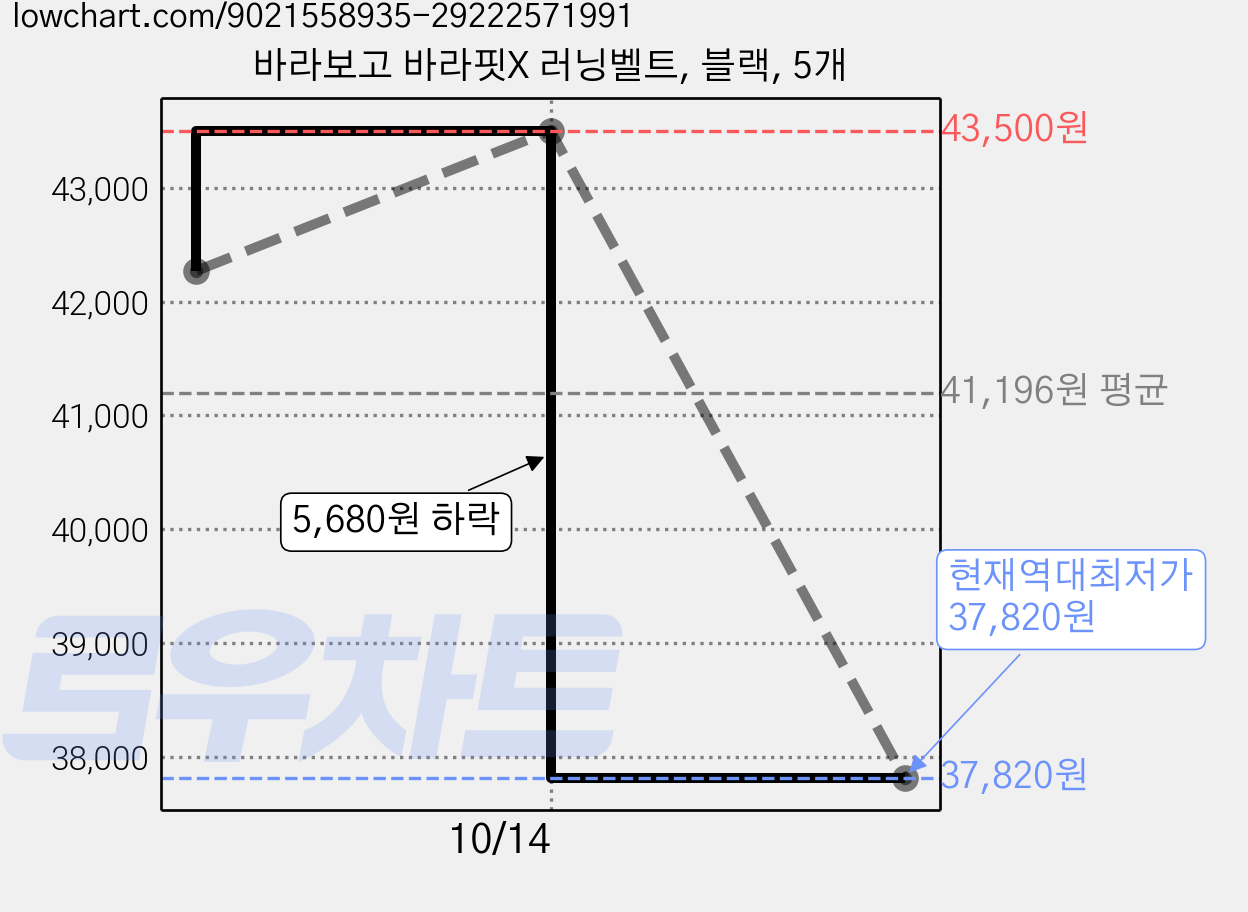바라보고 바라핏X 러닝벨트, 블랙, 5개 가격 변동 차트, 현재가 37,820원, 역대최저가