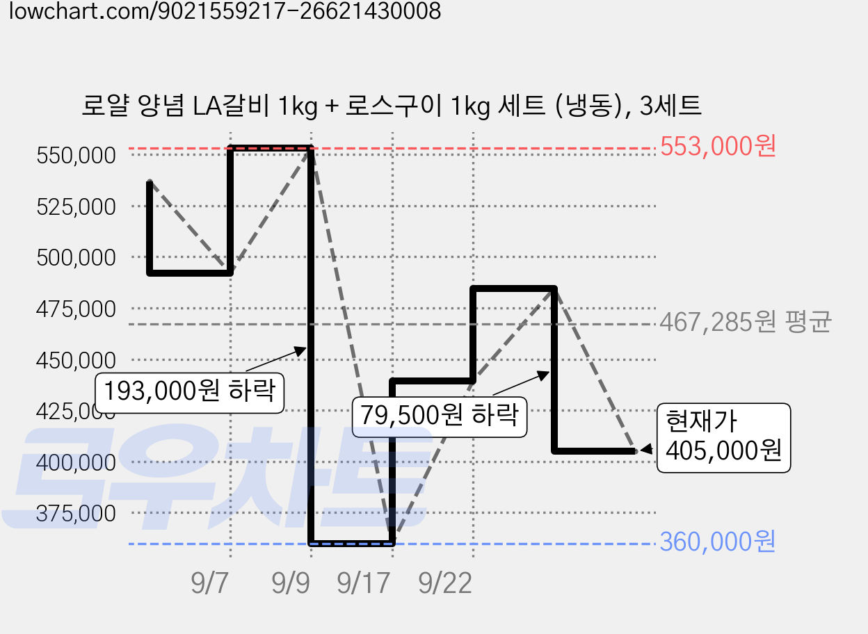 로얄 양념 LA갈비 1kg + 로스구이 1kg 세트 (냉동), 3세트 가격 변동 차트, 현재가 405,000원, 관측 최저가 360,000원