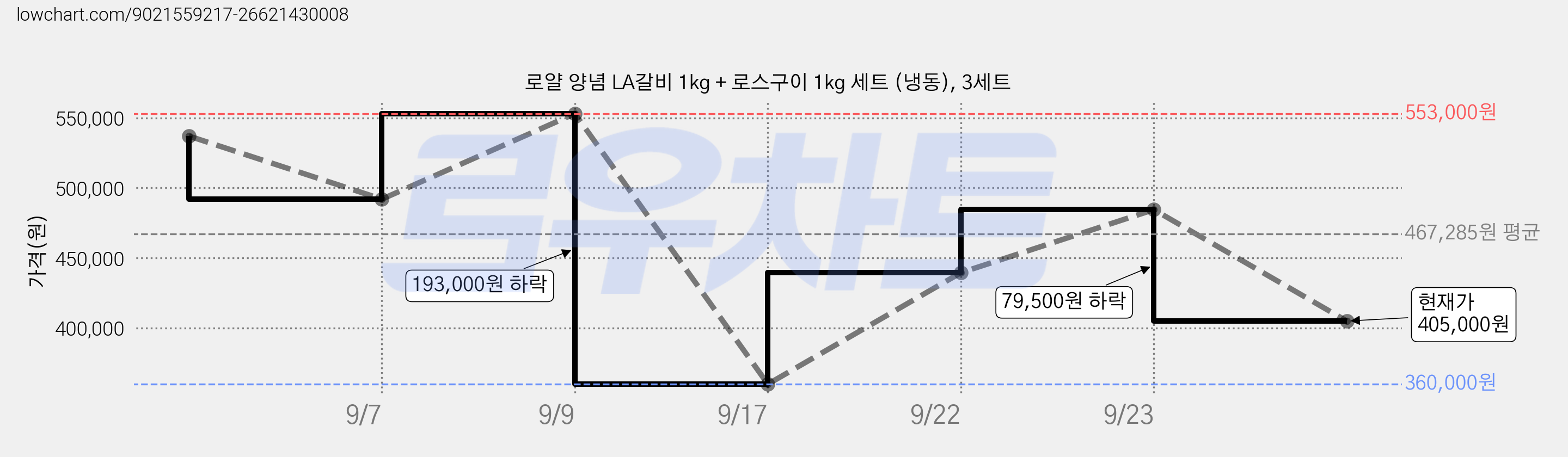 로얄 양념 LA갈비 1kg + 로스구이 1kg 세트 (냉동), 3세트 가격 변동 차트, 현재가 405,000원, 관측 최저가 360,000원