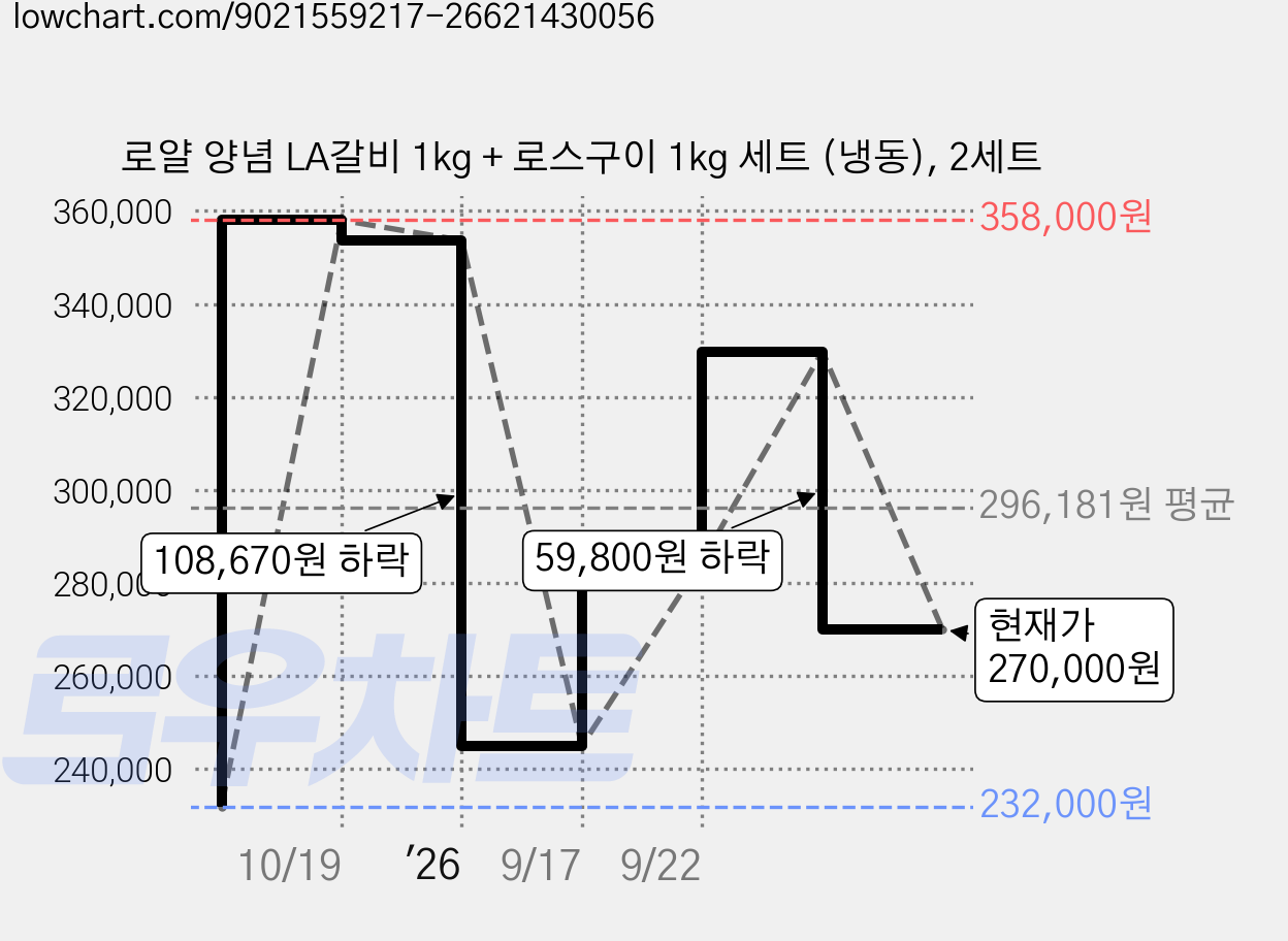 로얄 양념 LA갈비 1kg + 로스구이 1kg 세트 (냉동), 2세트 가격 변동 차트, 현재가 270,000원, 관측 최저가 232,000원