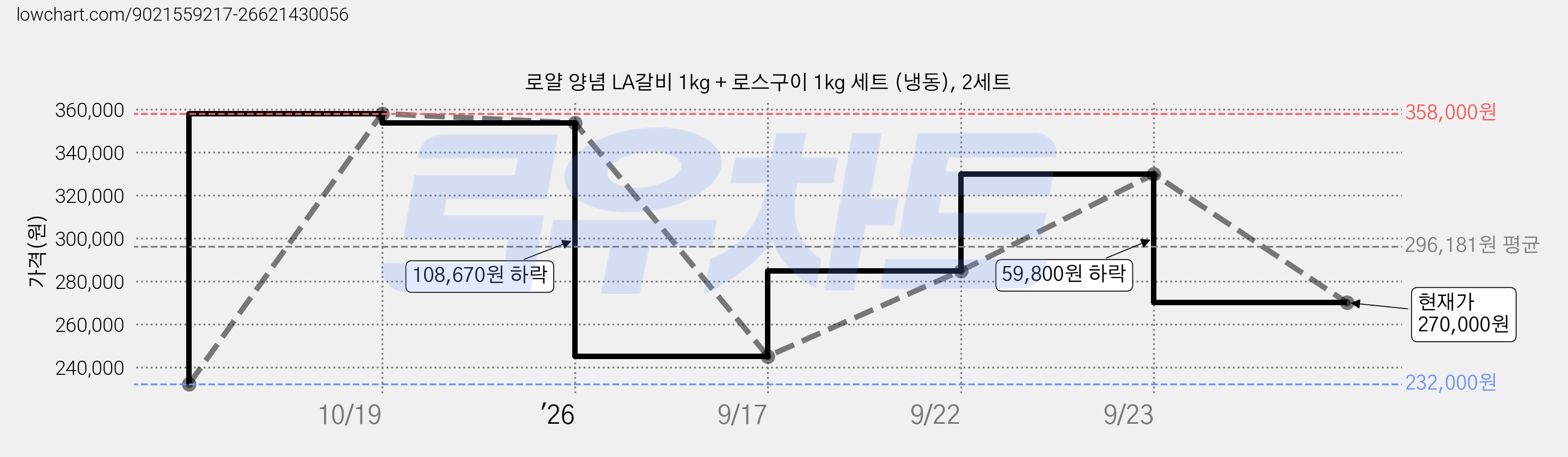 로얄 양념 LA갈비 1kg + 로스구이 1kg 세트 (냉동), 2세트 가격 변동 차트, 현재가 270,000원, 관측 최저가 232,000원