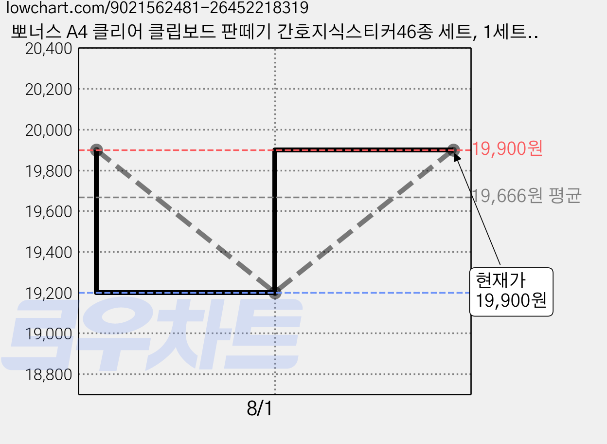 뽀너스 A4 클리어 클립보드 판떼기 간호지식스티커46종 세트, 1세트, 투명 가격 변동 차트, 현재가 19,900원, 관측 최저가 19,200원