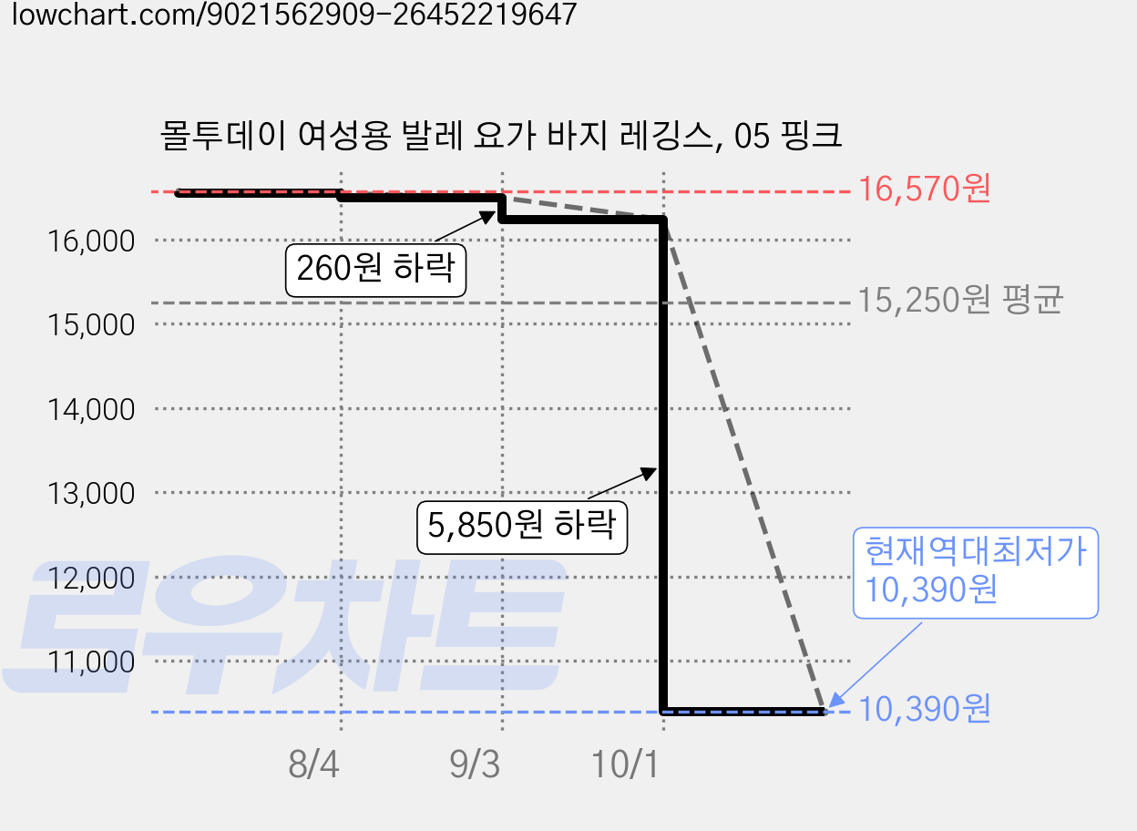 몰투데이 여성용 발레 요가 바지 레깅스, 05 핑크 가격 변동 차트, 현재가 10,390원, 역대최저가