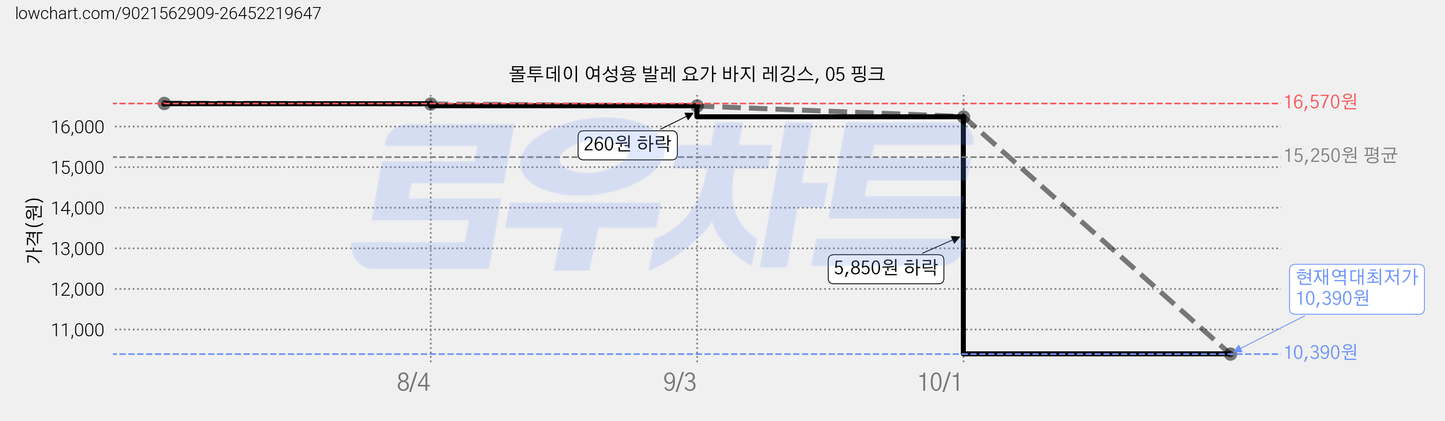 몰투데이 여성용 발레 요가 바지 레깅스, 05 핑크 가격 변동 차트, 현재가 10,390원, 역대최저가