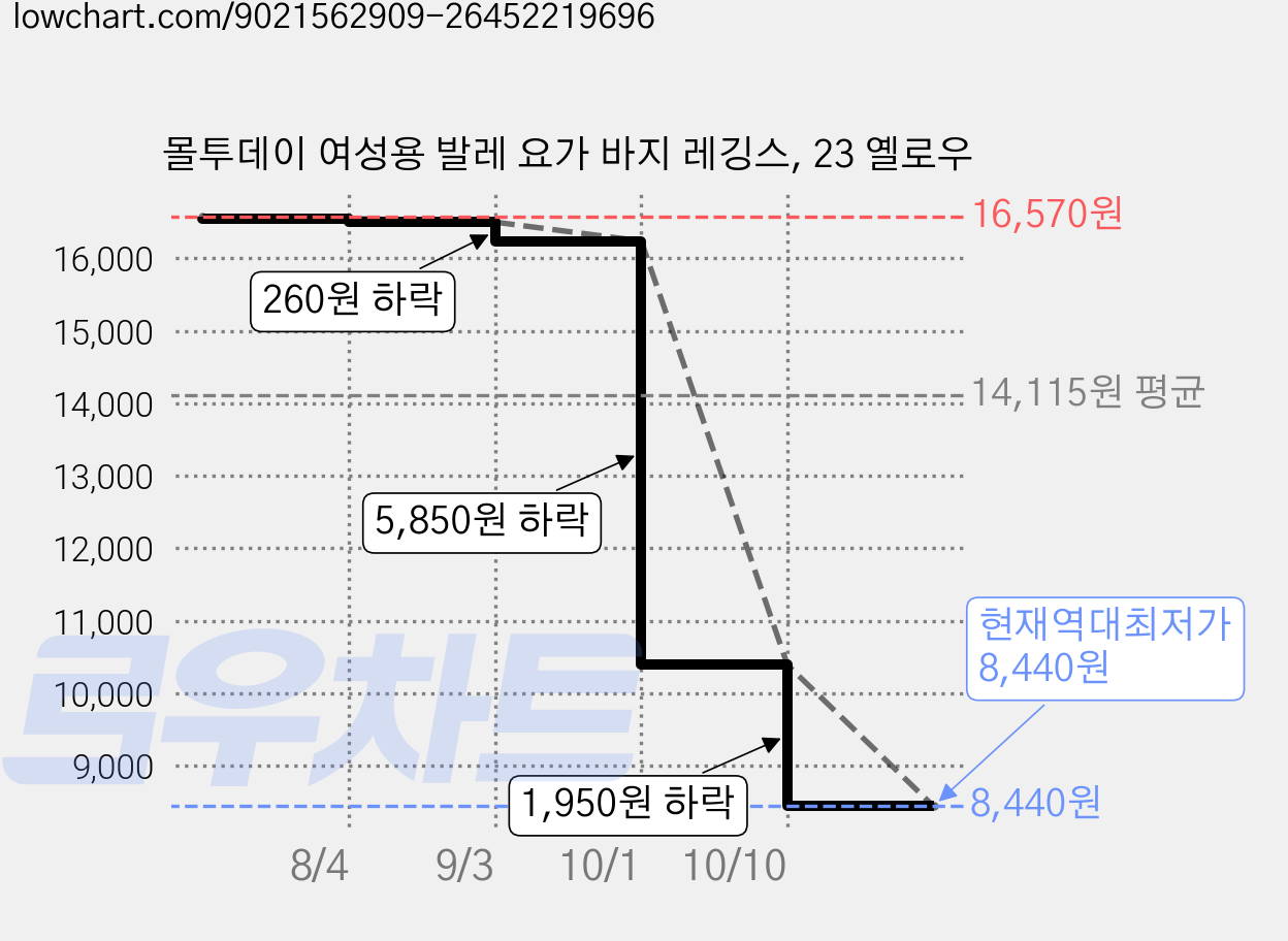 몰투데이 여성용 발레 요가 바지 레깅스, 23 옐로우 가격 변동 차트, 현재가 8,440원, 역대최저가