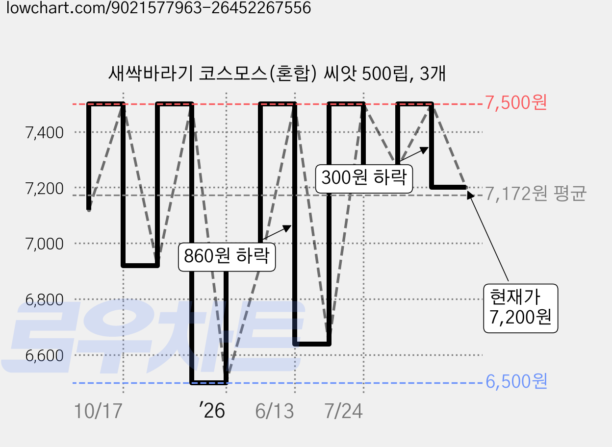 새싹바라기 코스모스(혼합) 씨앗 500립, 3개 가격 변동 차트, 현재가 7,200원, 관측 최저가 6,500원