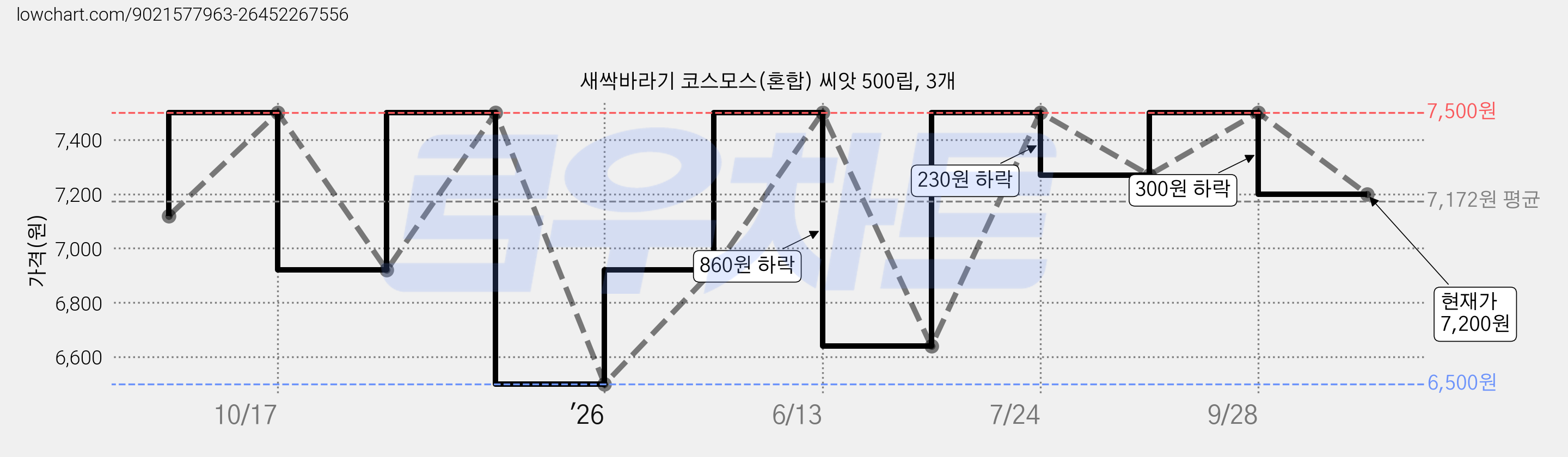 새싹바라기 코스모스(혼합) 씨앗 500립, 3개 가격 변동 차트, 현재가 7,200원, 관측 최저가 6,500원