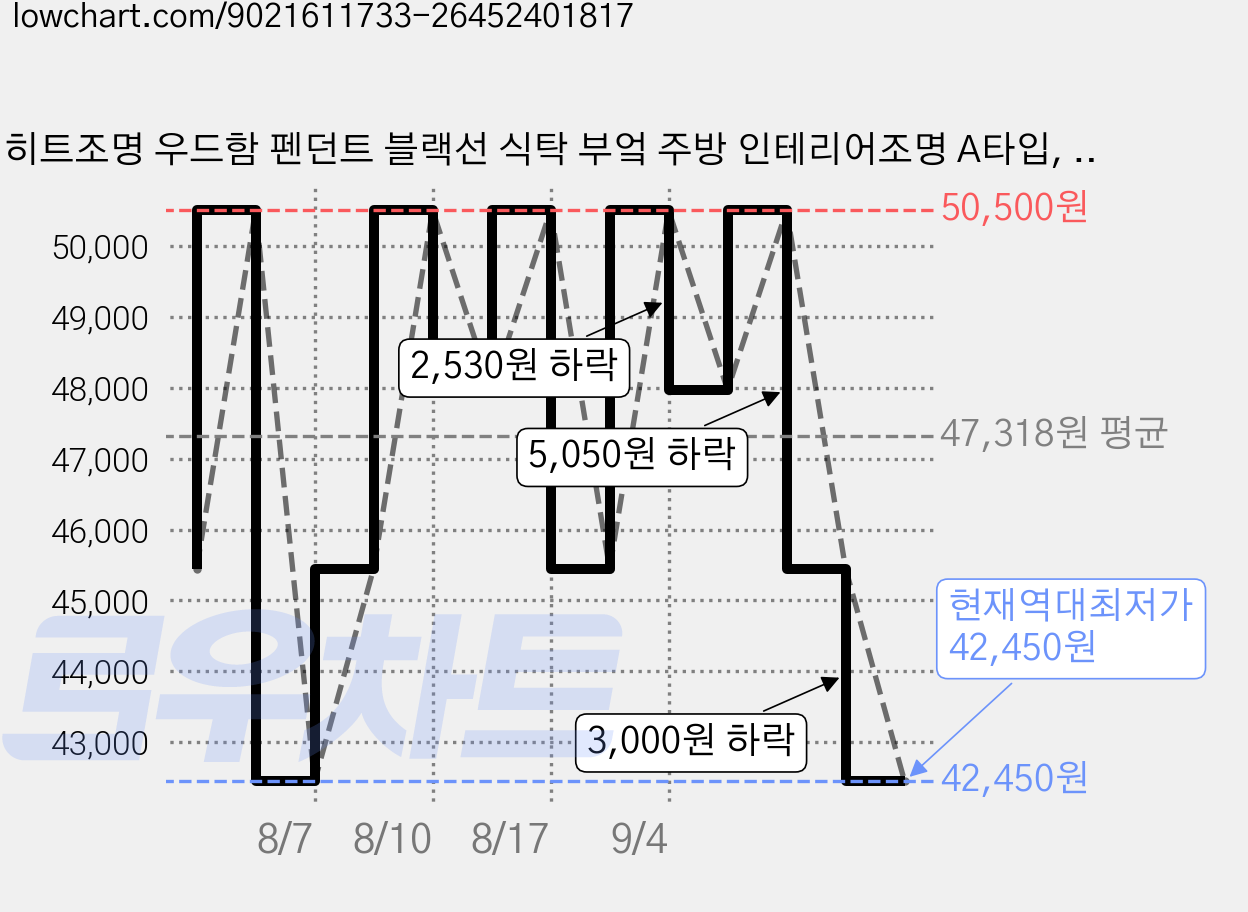 히트조명 우드함 펜던트 블랙선 식탁 부엌 주방 인테리어조명 A타입, 블랙선(D26441A) 가격 변동 차트, 현재가 42,450원, 역대최저가