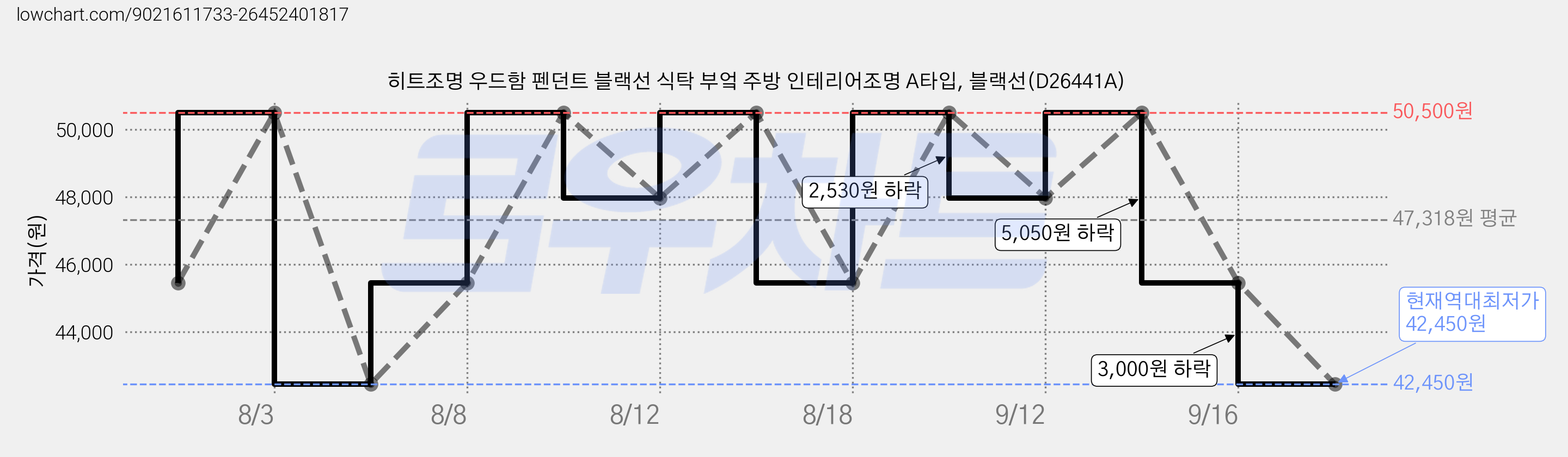 히트조명 우드함 펜던트 블랙선 식탁 부엌 주방 인테리어조명 A타입, 블랙선(D26441A) 가격 변동 차트, 현재가 42,450원, 역대최저가