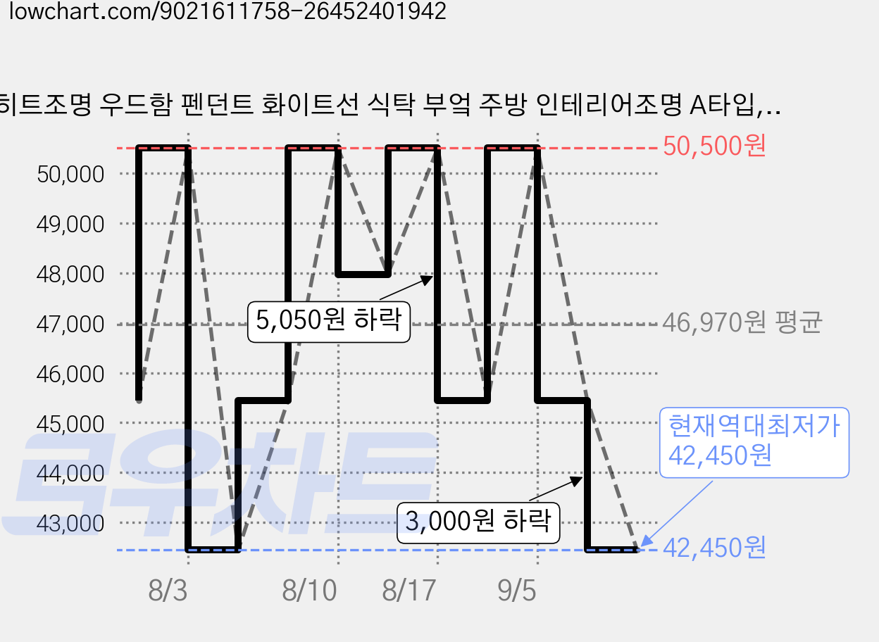 히트조명 우드함 펜던트 화이트선 식탁 부엌 주방 인테리어조명 A타입, 화이트선(D26441AWH) 가격 변동 차트, 현재가 42,450원, 역대최저가