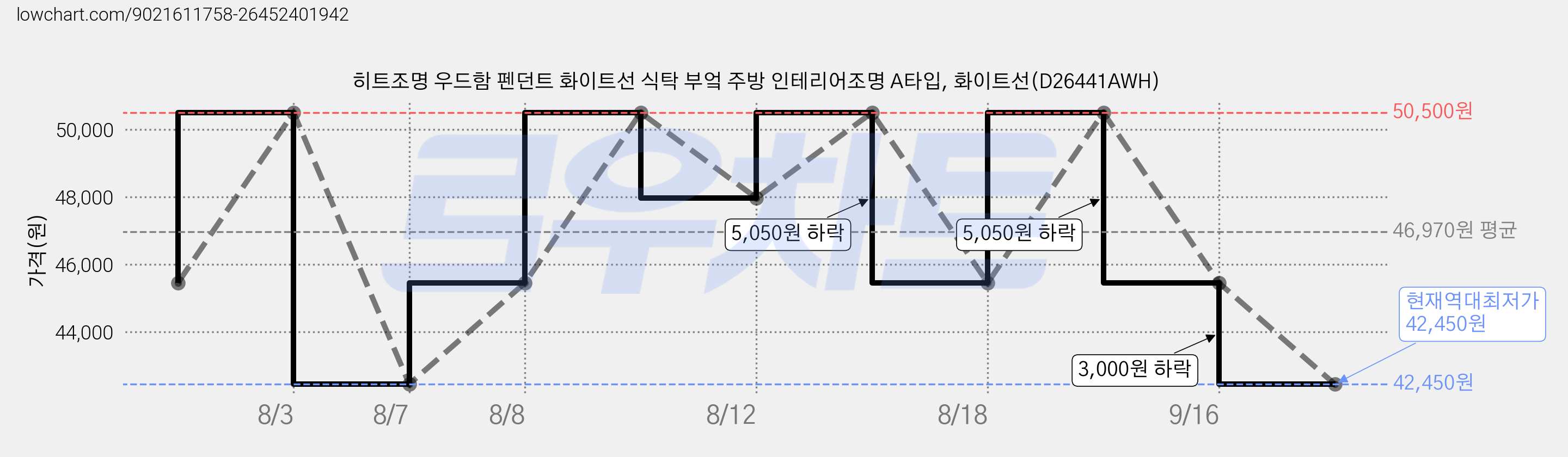 히트조명 우드함 펜던트 화이트선 식탁 부엌 주방 인테리어조명 A타입, 화이트선(D26441AWH) 가격 변동 차트, 현재가 42,450원, 역대최저가