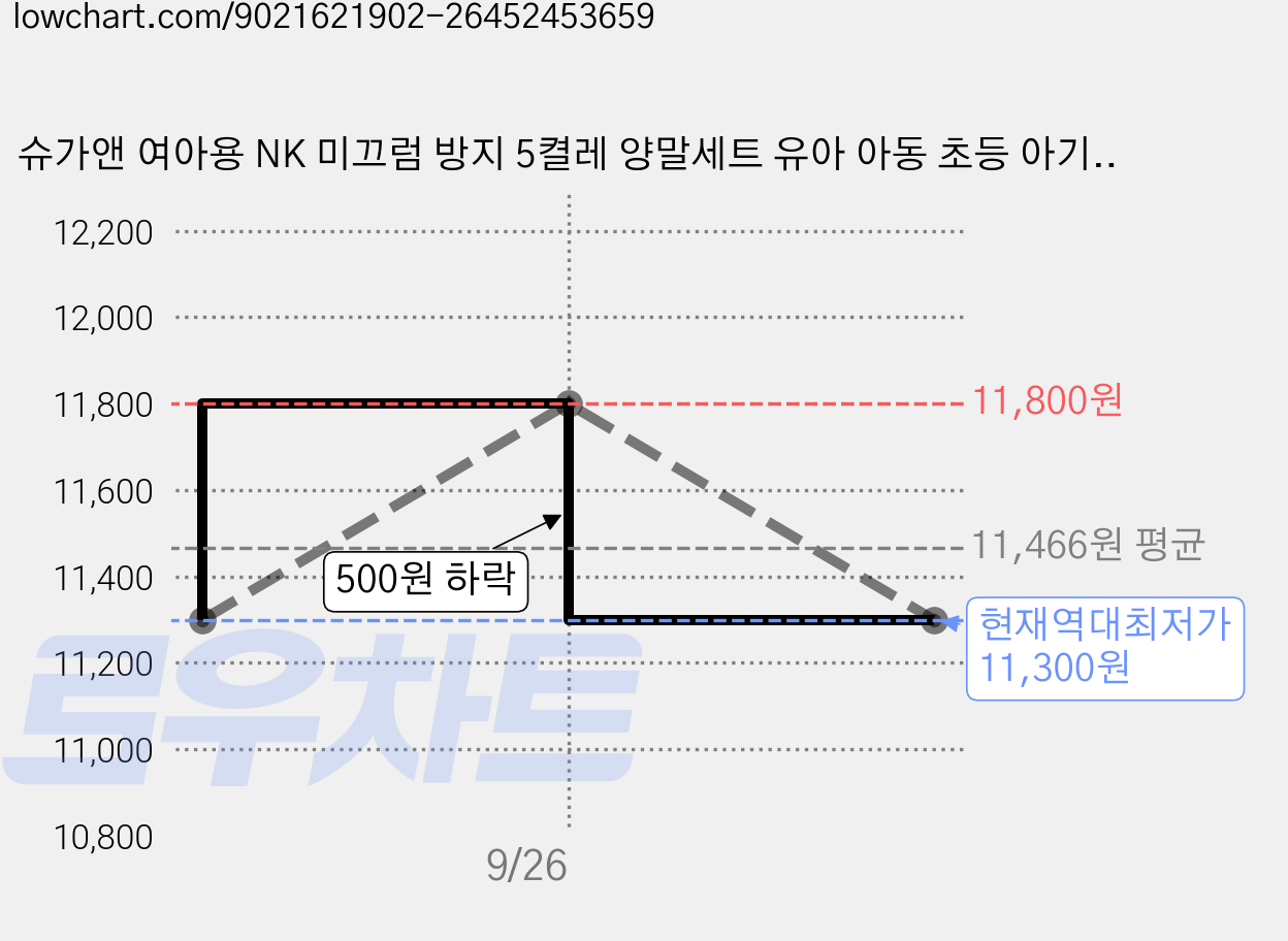 슈가앤 여아용 NK 미끄럼 방지 5켤레 양말세트 유아 아동 초등 아기양말 가격 변동 차트, 현재가 11,300원, 역대최저가