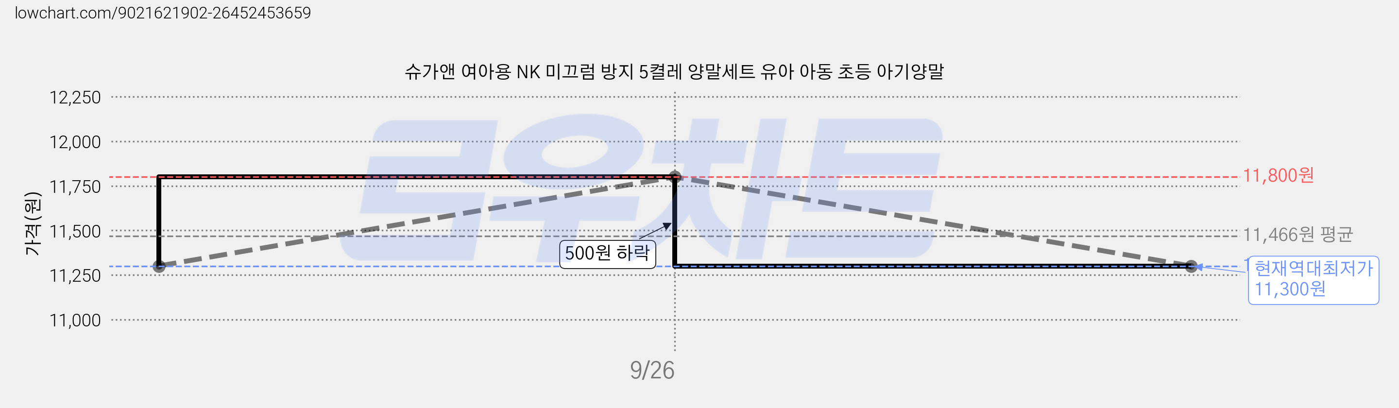 슈가앤 여아용 NK 미끄럼 방지 5켤레 양말세트 유아 아동 초등 아기양말 가격 변동 차트, 현재가 11,300원, 역대최저가