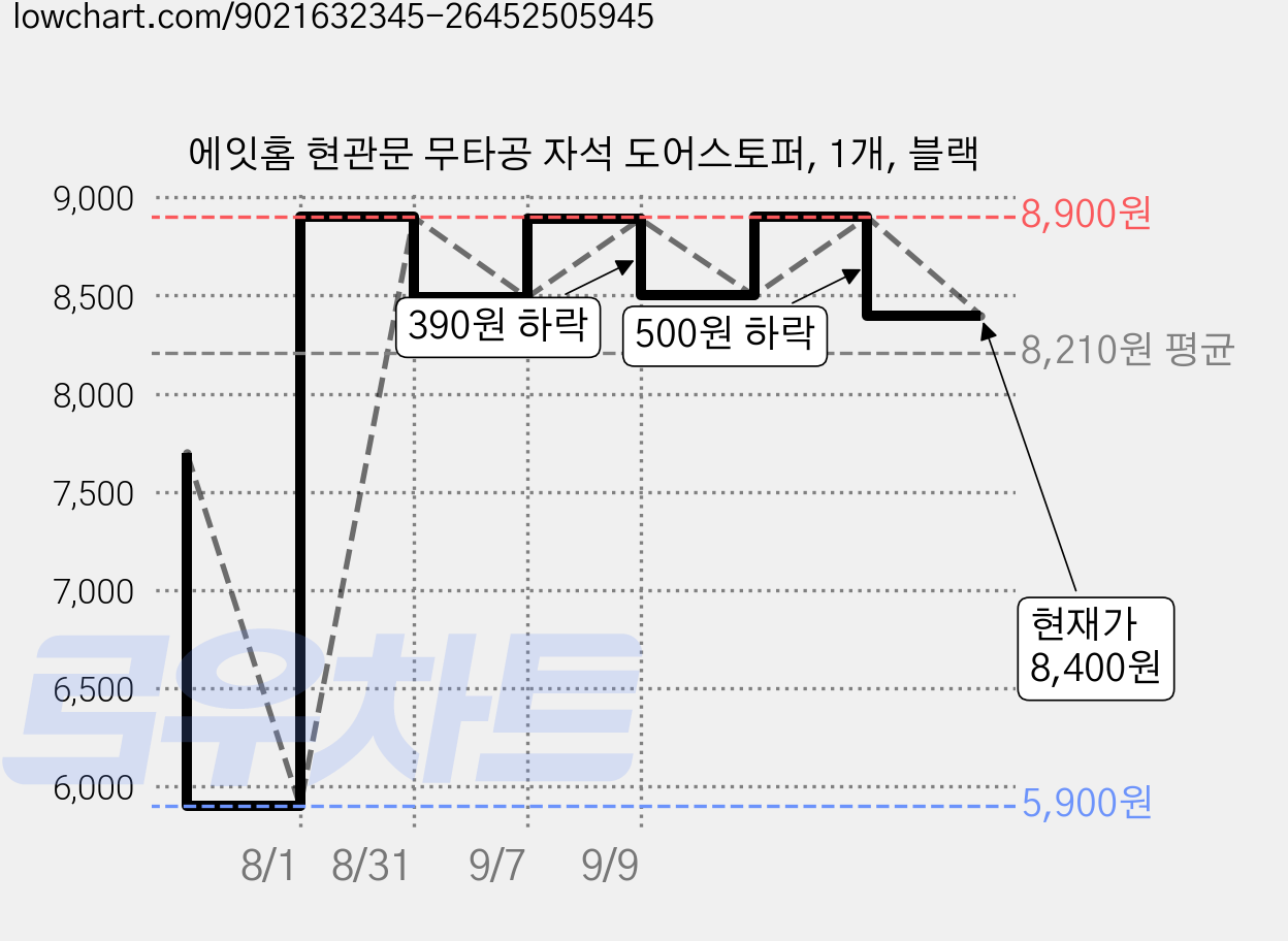 에잇홈 현관문 무타공 자석 도어스토퍼, 1개, 블랙 가격 변동 차트, 현재가 8,400원, 관측 최저가 5,900원
