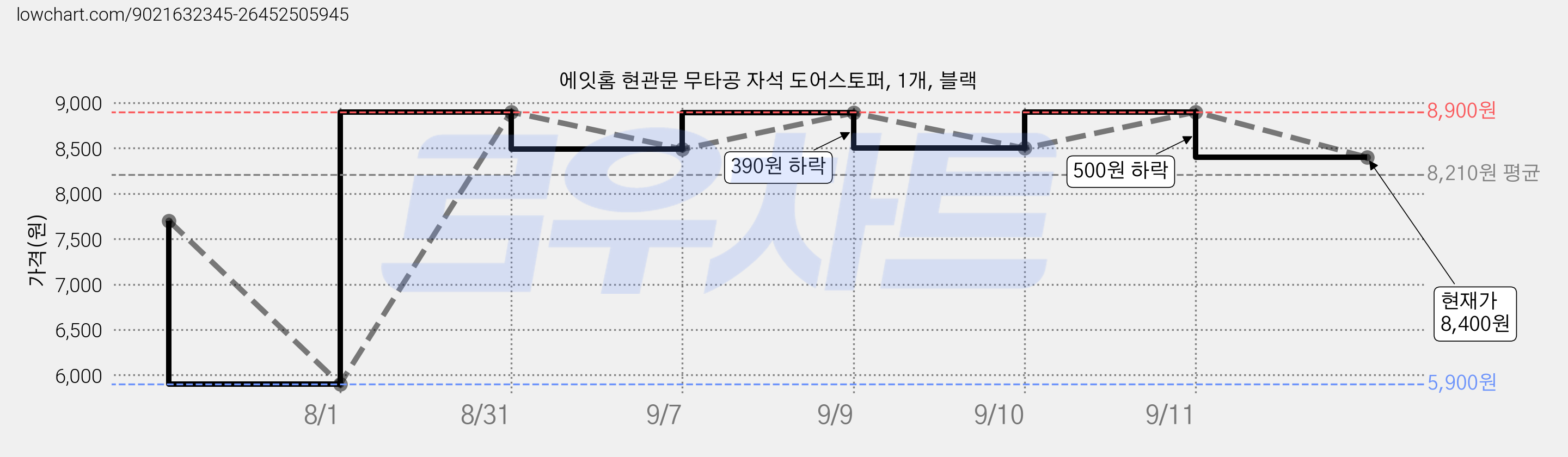 에잇홈 현관문 무타공 자석 도어스토퍼, 1개, 블랙 가격 변동 차트, 현재가 8,400원, 관측 최저가 5,900원
