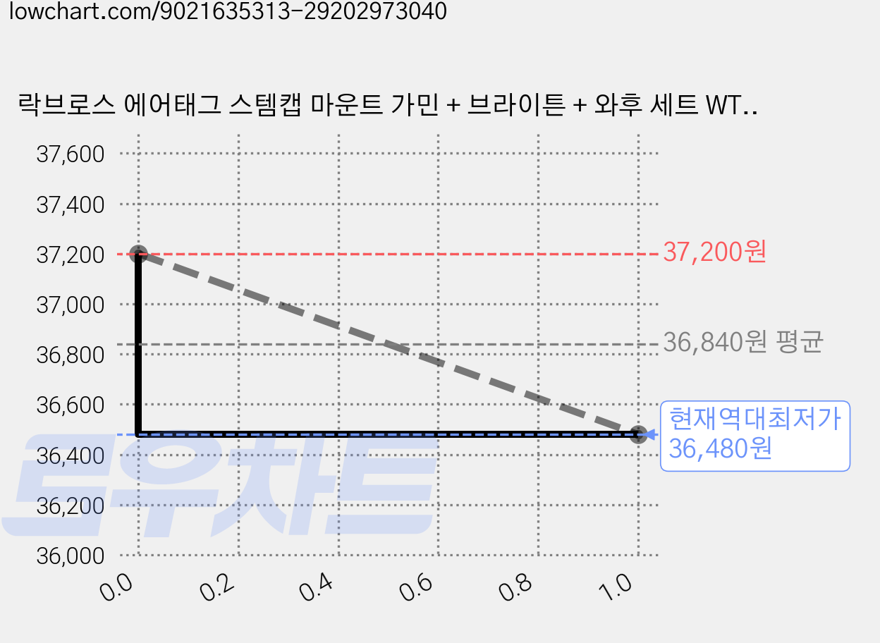 락브로스 에어태그 스템캡 마운트 가민 + 브라이튼 + 와후 세트 WT-2, 3세트 가격 변동 차트, 현재가 36,480원, 역대최저가
