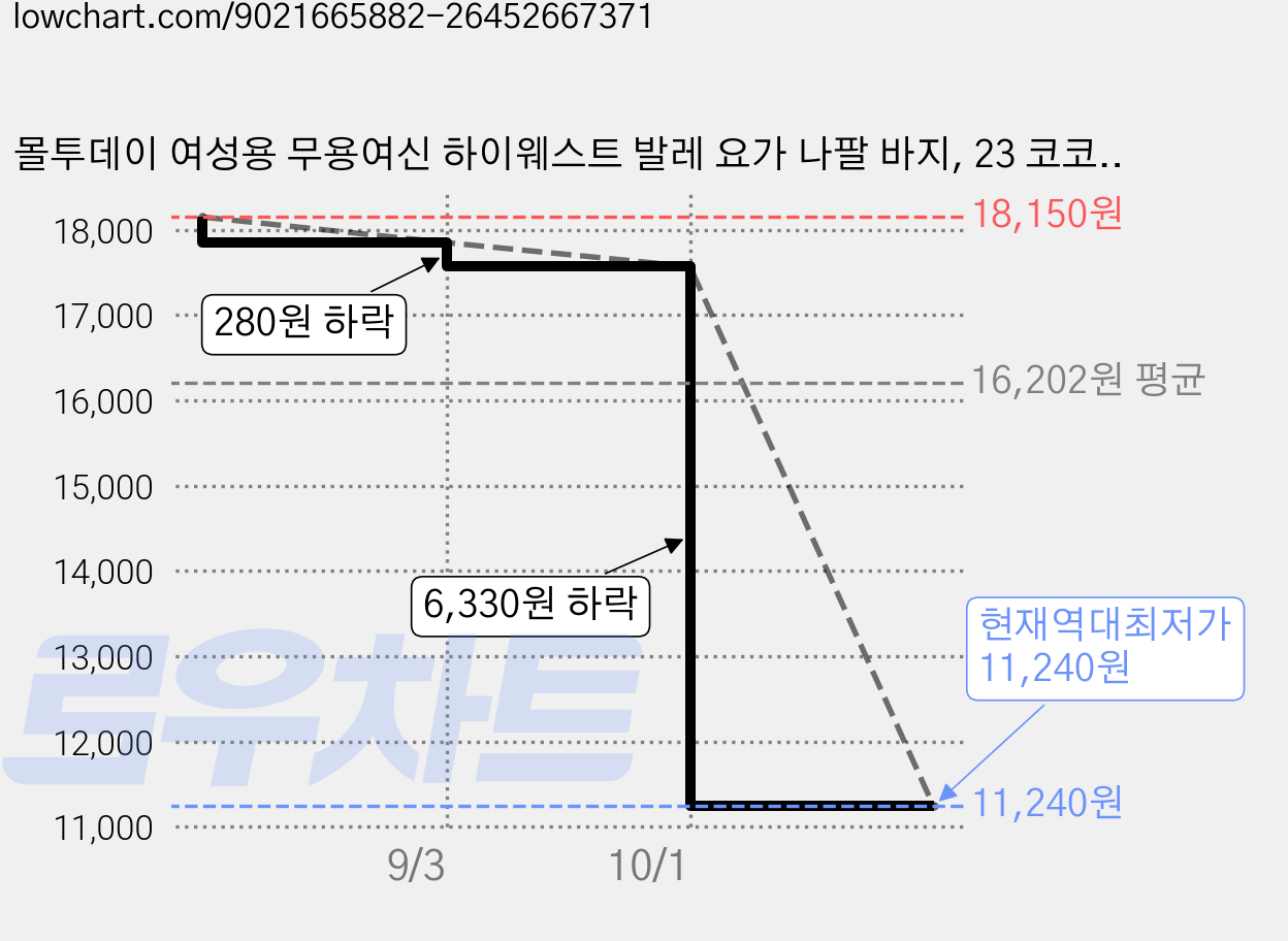 몰투데이 여성용 무용여신 하이웨스트 발레 요가 나팔 바지, 23 코코아 가격 변동 차트, 현재가 11,240원, 역대최저가