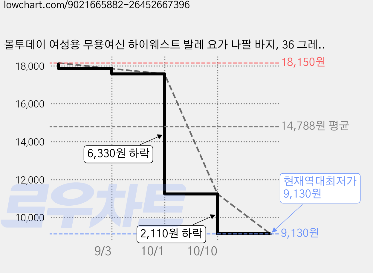 몰투데이 여성용 무용여신 하이웨스트 발레 요가 나팔 바지, 36 그레이레이크블루 가격 변동 차트, 현재가 9,130원, 역대최저가