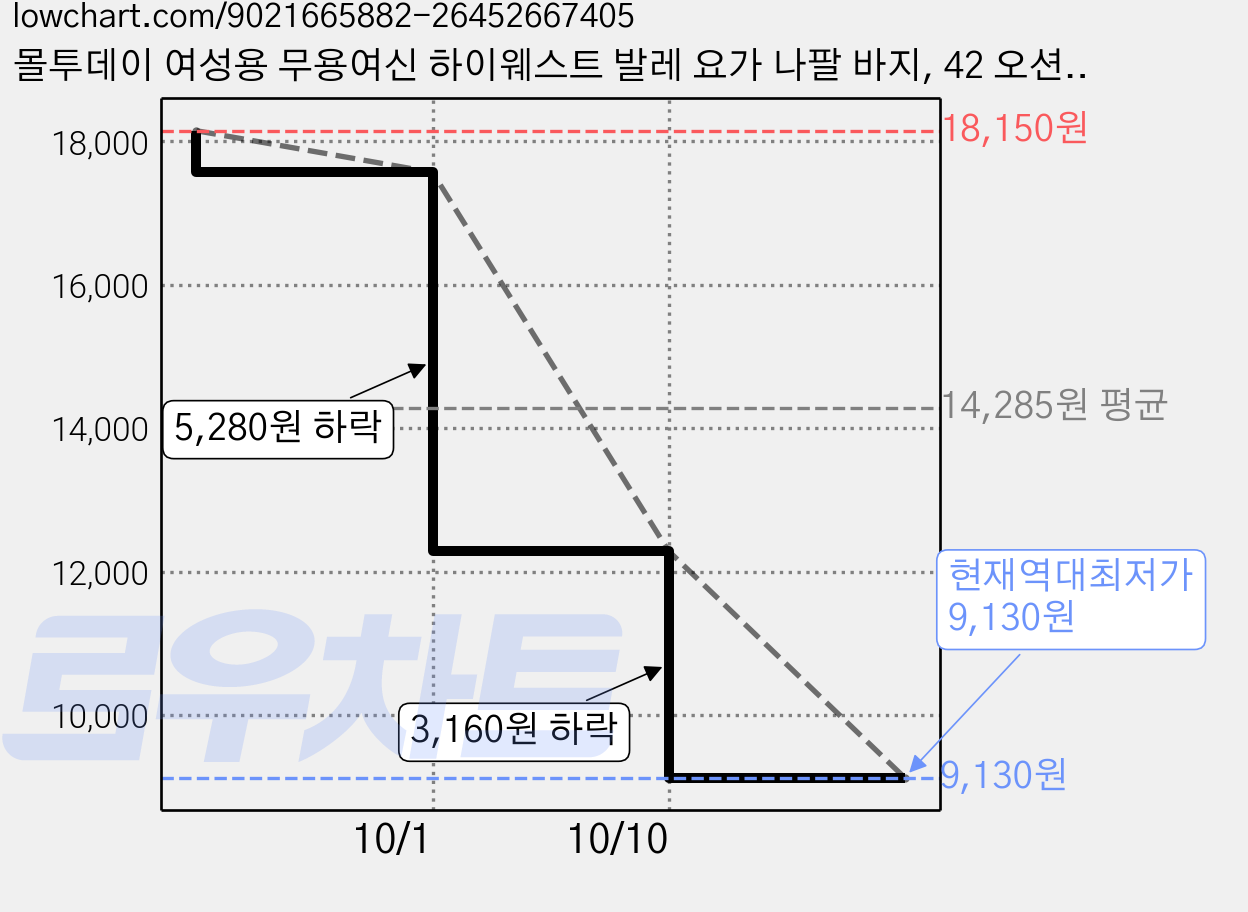 몰투데이 여성용 무용여신 하이웨스트 발레 요가 나팔 바지, 42 오션록그레이 가격 변동 차트, 현재가 9,130원, 역대최저가