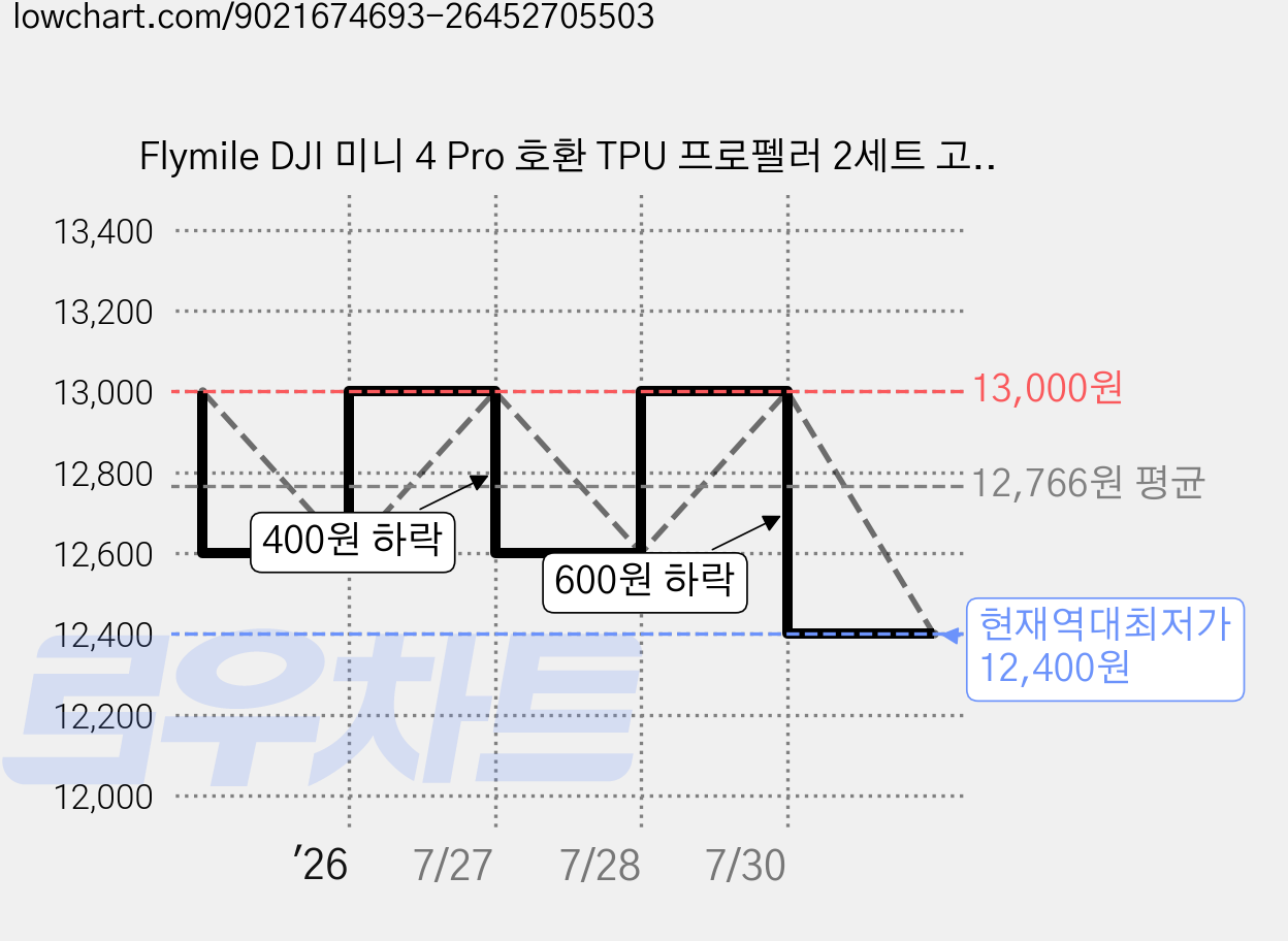 Flymile DJI 미니 4 Pro 호환 TPU 프로펠러 2세트 고탄성 저소음 날개 오렌지 내구성 강화 쉽게 장착, 4개, propeller 가격 변동 차트, 현재가 12,400원, 역대최저가