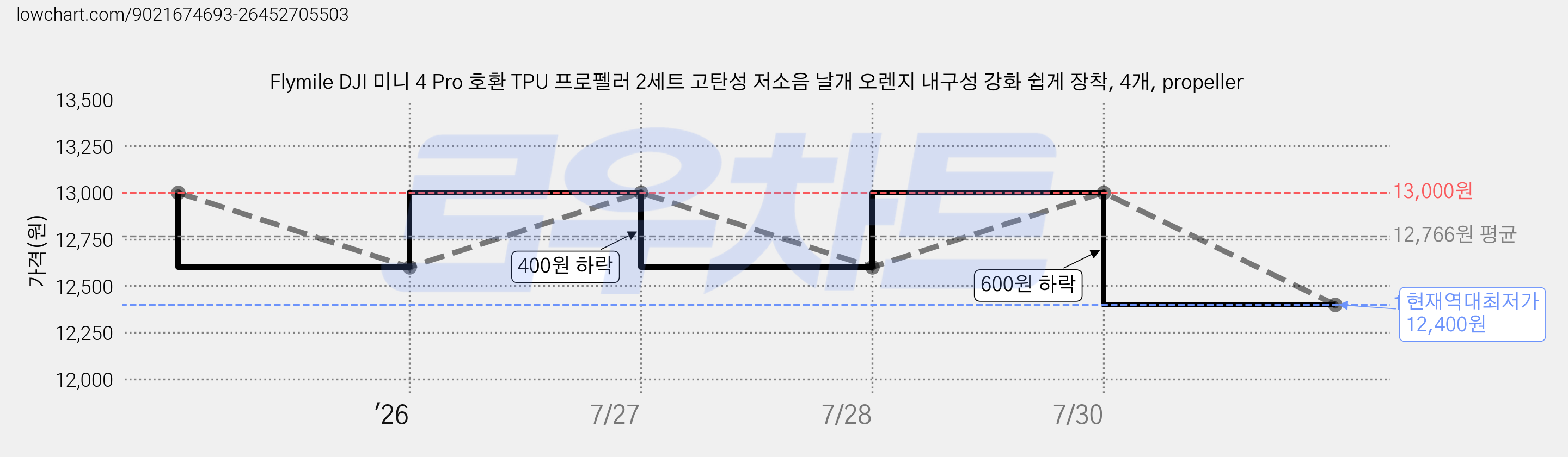Flymile DJI 미니 4 Pro 호환 TPU 프로펠러 2세트 고탄성 저소음 날개 오렌지 내구성 강화 쉽게 장착, 4개, propeller 가격 변동 차트, 현재가 12,400원, 역대최저가