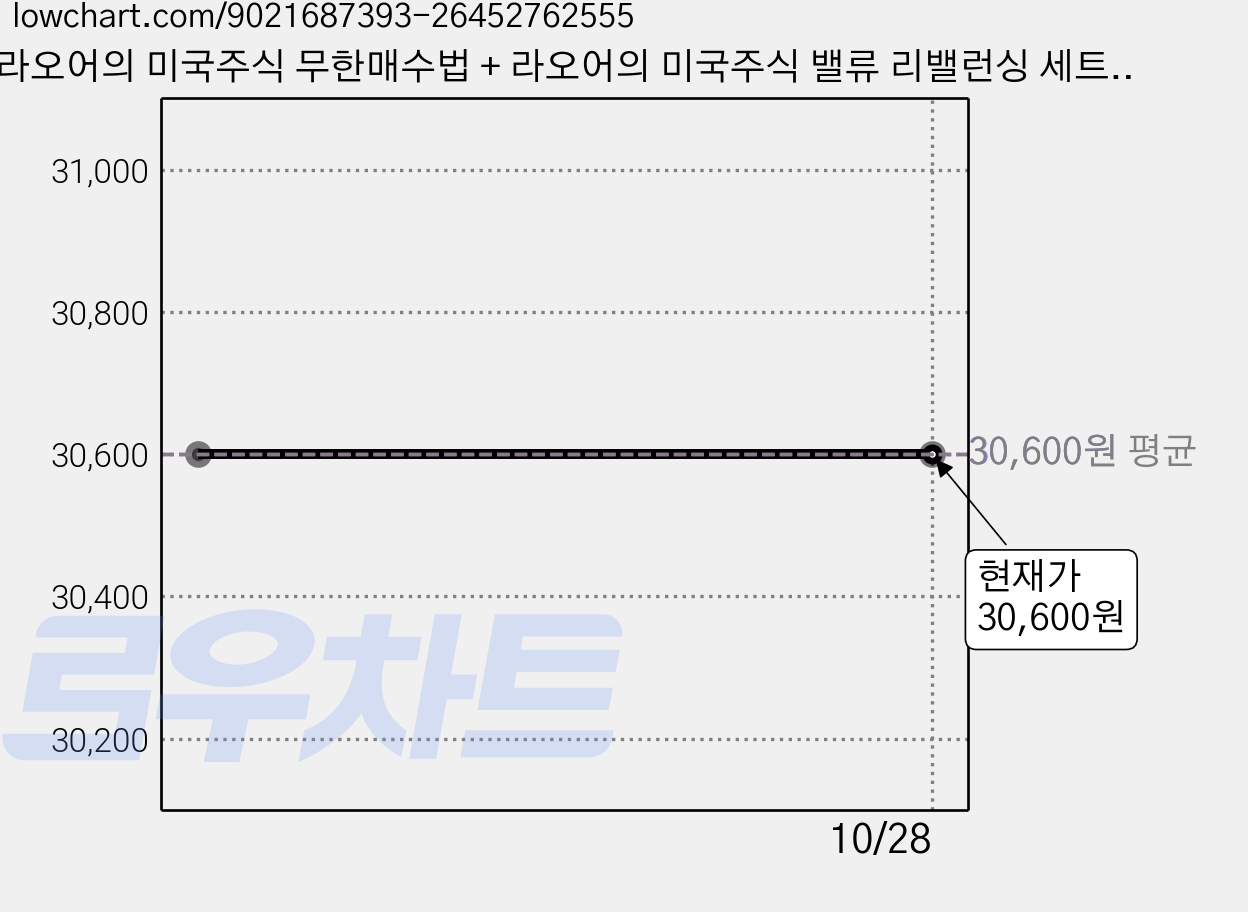 라오어의 미국주식 무한매수법 + 라오어의 미국주식 밸류 리밸런싱 세트 (메모수첩증정) 가격 변동 차트, 현재가 30,600원