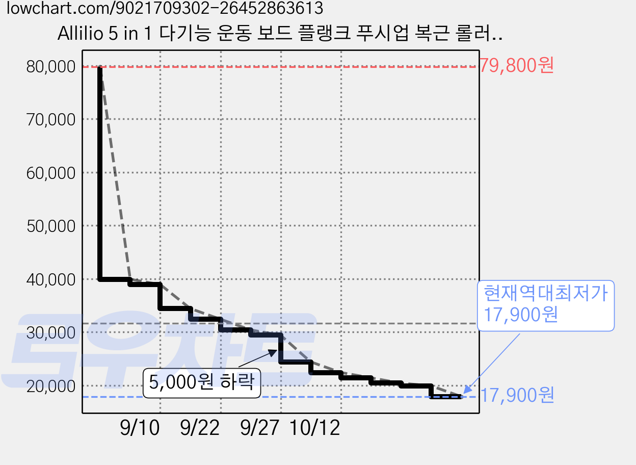 Allilio 5 in 1 다기능 운동 보드 플랭크 푸시업 복근 롤러 튜빙 트레이닝 크롤링, 회색, CN-JSB017 가격 변동 차트, 현재가 17,900원, 역대최저가