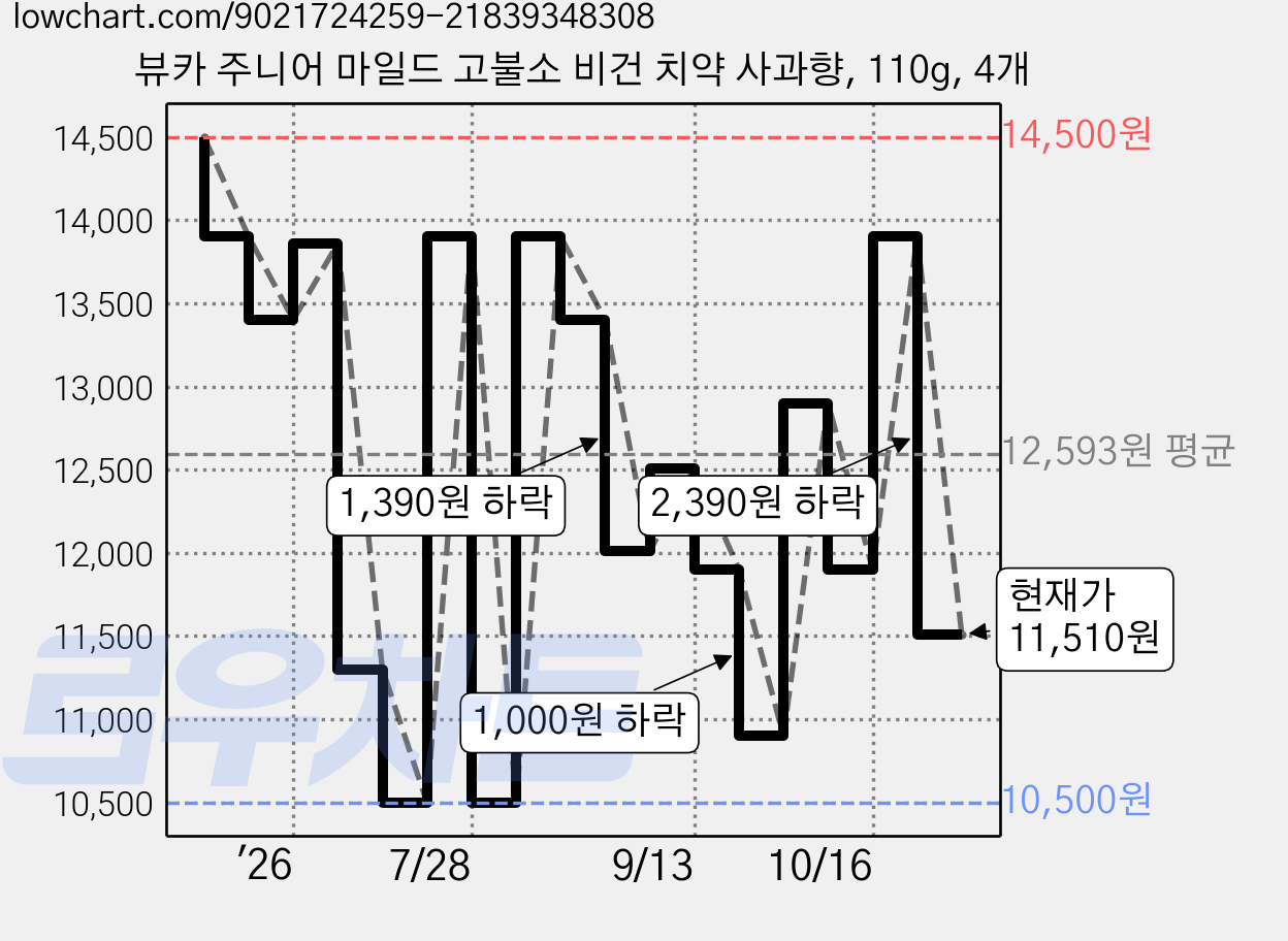 뷰카 주니어 마일드 고불소 비건 치약 사과향, 110g, 4개 가격 변동 차트, 현재가 11,510원, 관측 최저가 10,500원