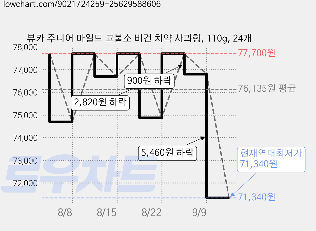 뷰카 주니어 마일드 고불소 비건 치약 사과향, 110g, 24개 가격 변동 차트, 현재가 71,340원, 역대최저가