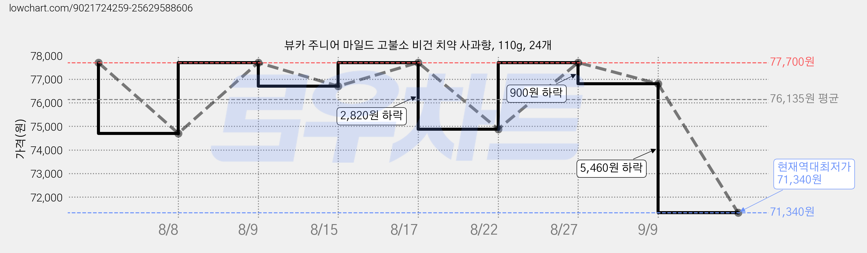 뷰카 주니어 마일드 고불소 비건 치약 사과향, 110g, 24개 가격 변동 차트, 현재가 71,340원, 역대최저가