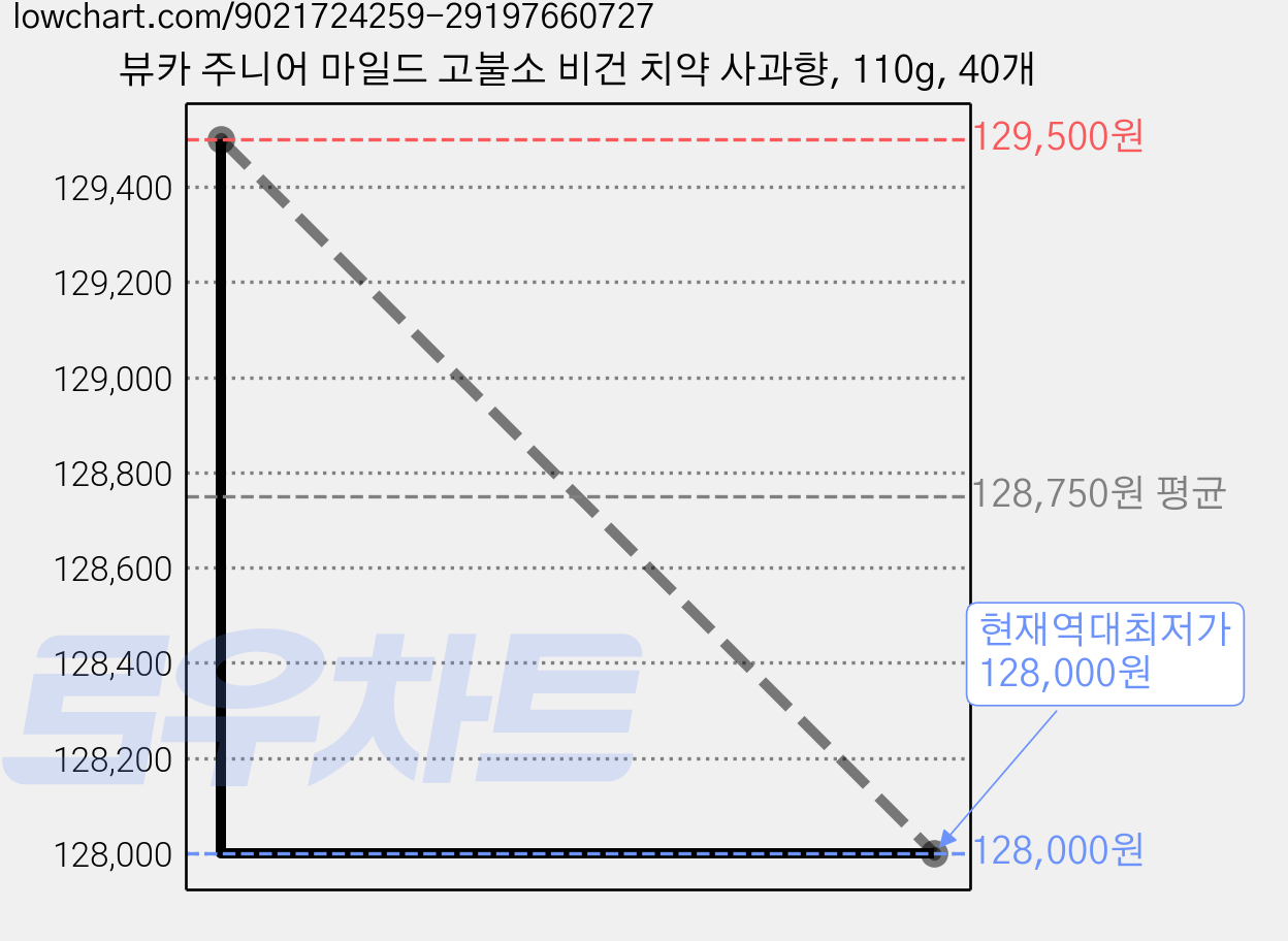 뷰카 주니어 마일드 고불소 비건 치약 사과향, 110g, 40개 가격 변동 차트, 현재가 128,000원, 역대최저가