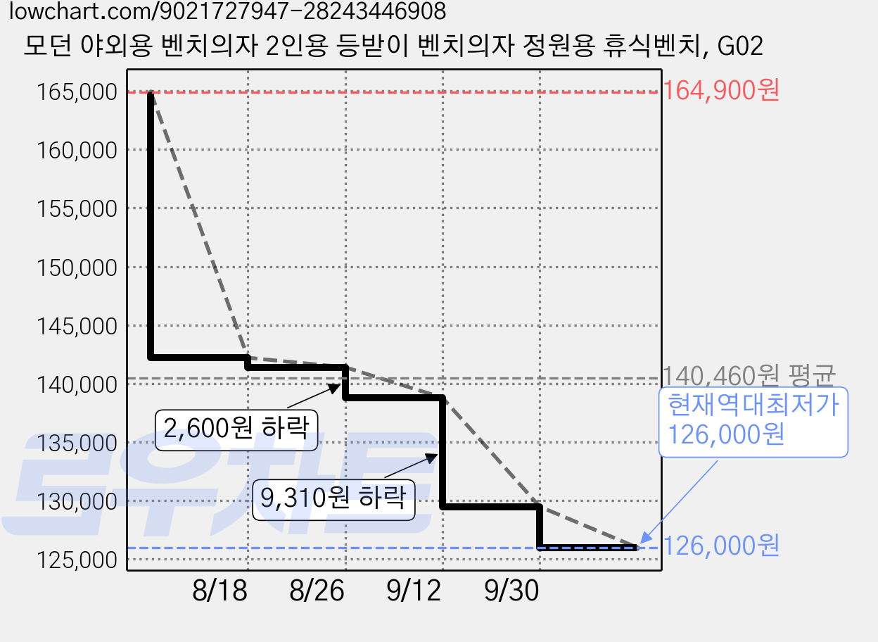 모던 야외용 벤치의자 2인용 등받이 벤치의자 정원용 휴식벤치, G02 가격 변동 차트, 현재가 126,000원, 역대최저가