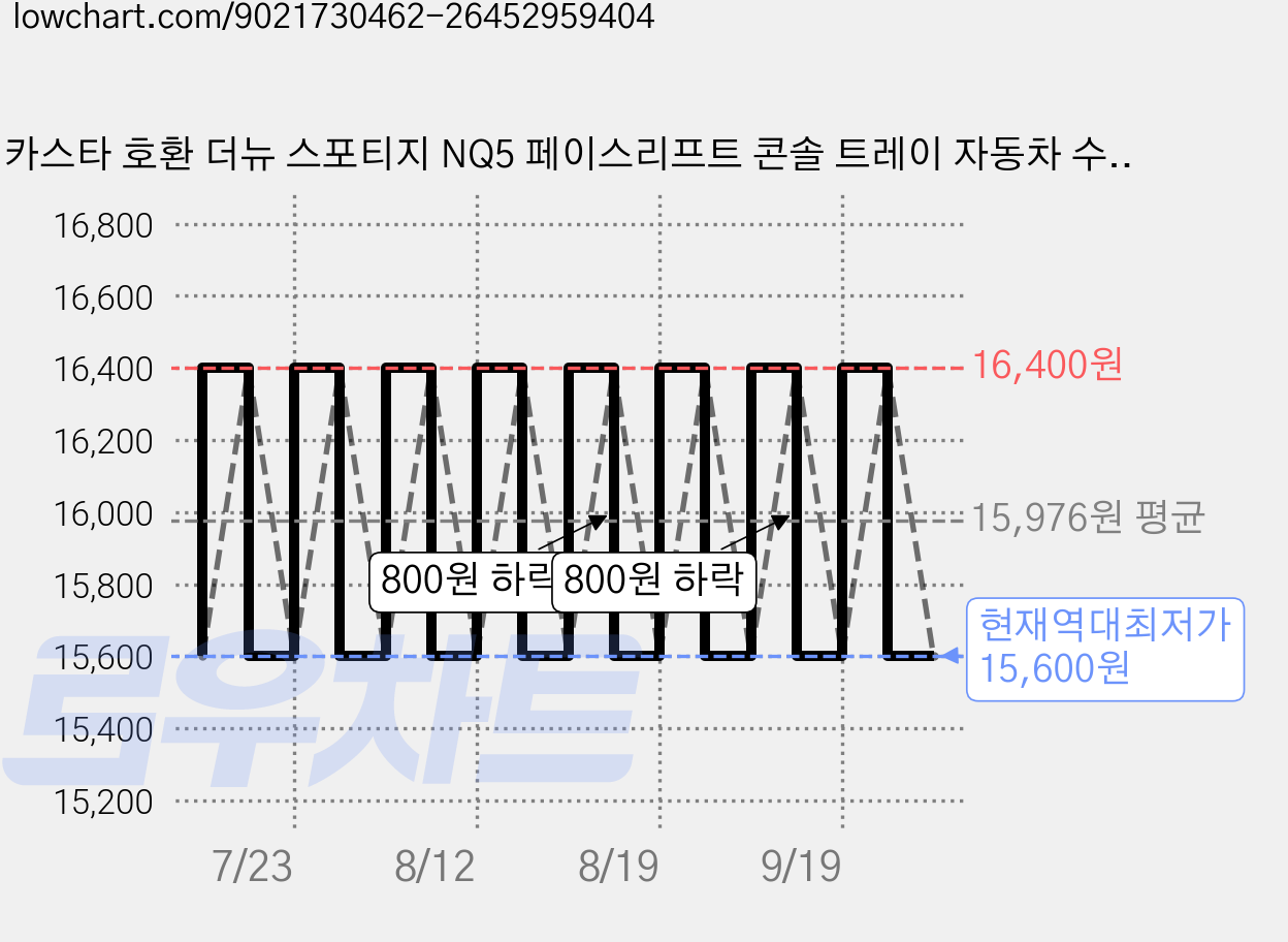 카스타 호환 더뉴 스포티지 NQ5 페이스리프트 콘솔 트레이 자동차 수납 정리함 악세사리 용품, 기타 가격 변동 차트, 현재가 15,600원, 역대최저가