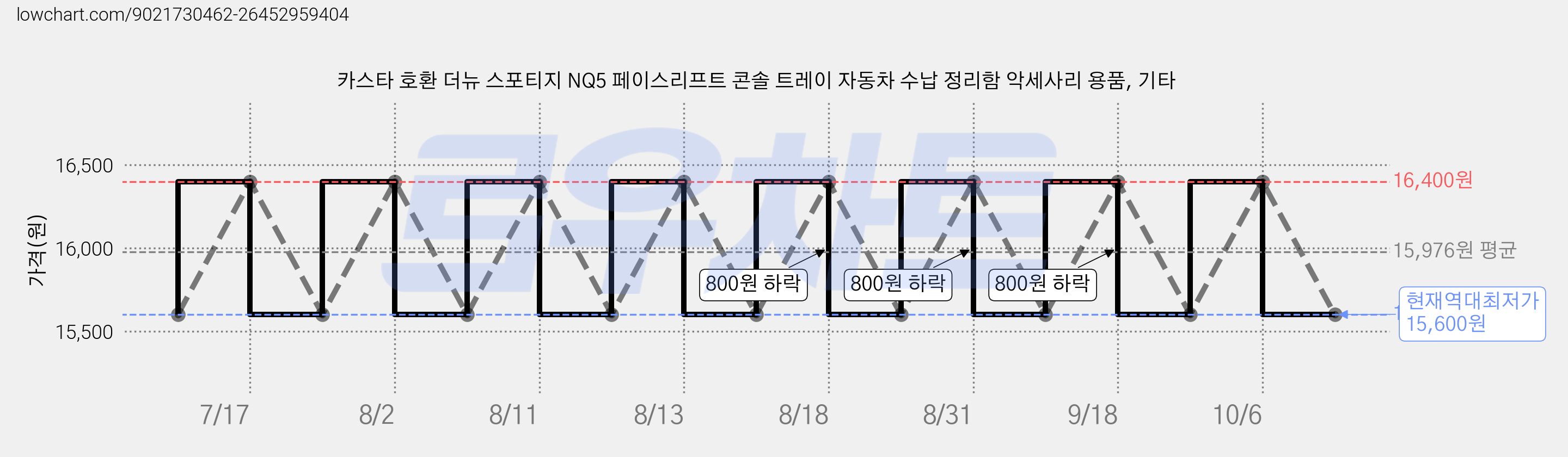 카스타 호환 더뉴 스포티지 NQ5 페이스리프트 콘솔 트레이 자동차 수납 정리함 악세사리 용품, 기타 가격 변동 차트, 현재가 15,600원, 역대최저가